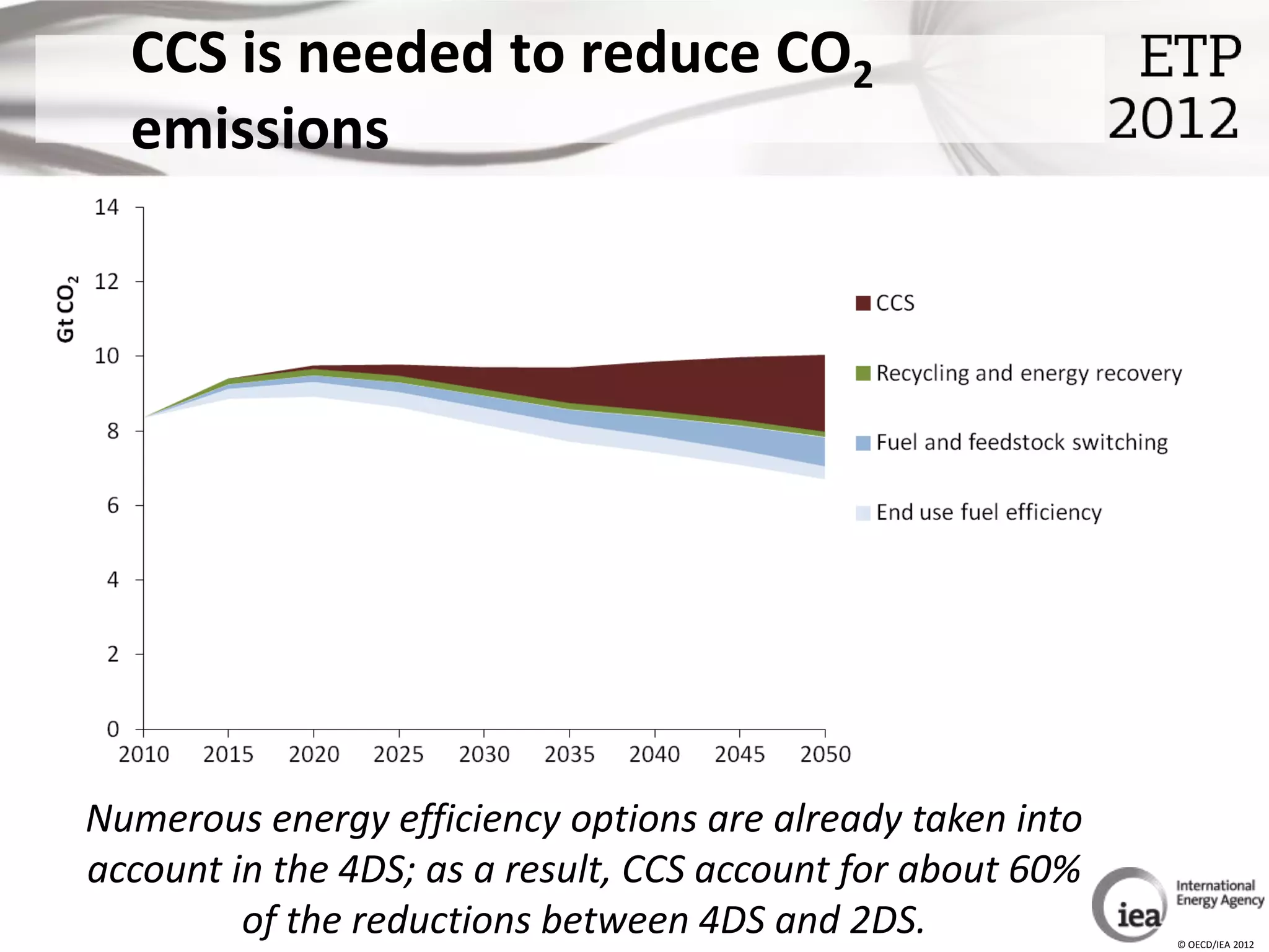 CCS is needed to reduce CO2
  emissions




Numerous energy efficiency options are already taken into
account in the 4DS; as a result, CCS account for about 60%
         of the reductions between 4DS and 2DS.              © OECD/IEA 2012
 