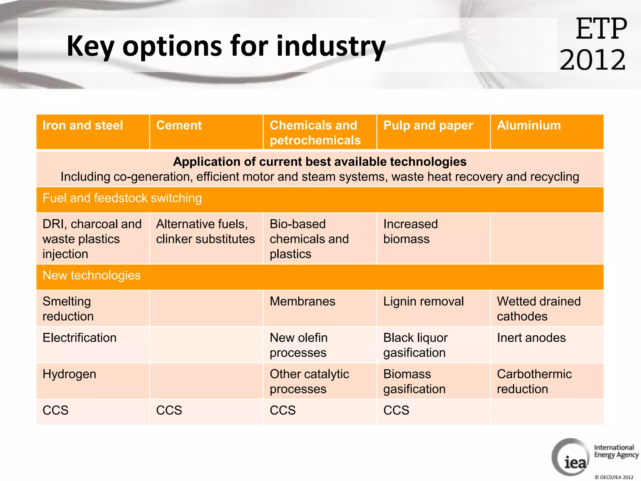 Key options for industry

Iron and steel      Cement                Chemicals and     Pulp and paper       Aluminium
                                          petrochemicals
                       Application of current best available technologies
   Including co-generation, efficient motor and steam systems, waste heat recovery and recycling
Fuel and feedstock switching

DRI, charcoal and   Alternative fuels,    Bio-based         Increased
waste plastics      clinker substitutes   chemicals and     biomass
injection                                 plastics
New technologies

Smelting                                  Membranes         Lignin removal       Wetted drained
reduction                                                                        cathodes
Electrification                           New olefin        Black liquor         Inert anodes
                                          processes         gasification
Hydrogen                                  Other catalytic   Biomass              Carbothermic
                                          processes         gasification         reduction
CCS                 CCS                   CCS               CCS




                                                                                                   © OECD/IEA 2012
 