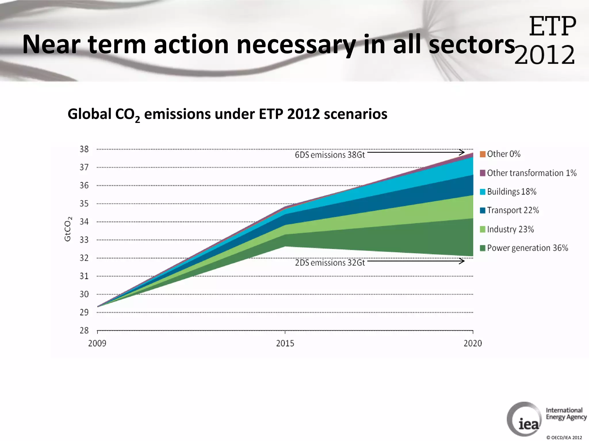 Near term action necessary in all sectors

   Global CO2 emissions under ETP 2012 scenarios




                                                   © OECD/IEA 2012
 