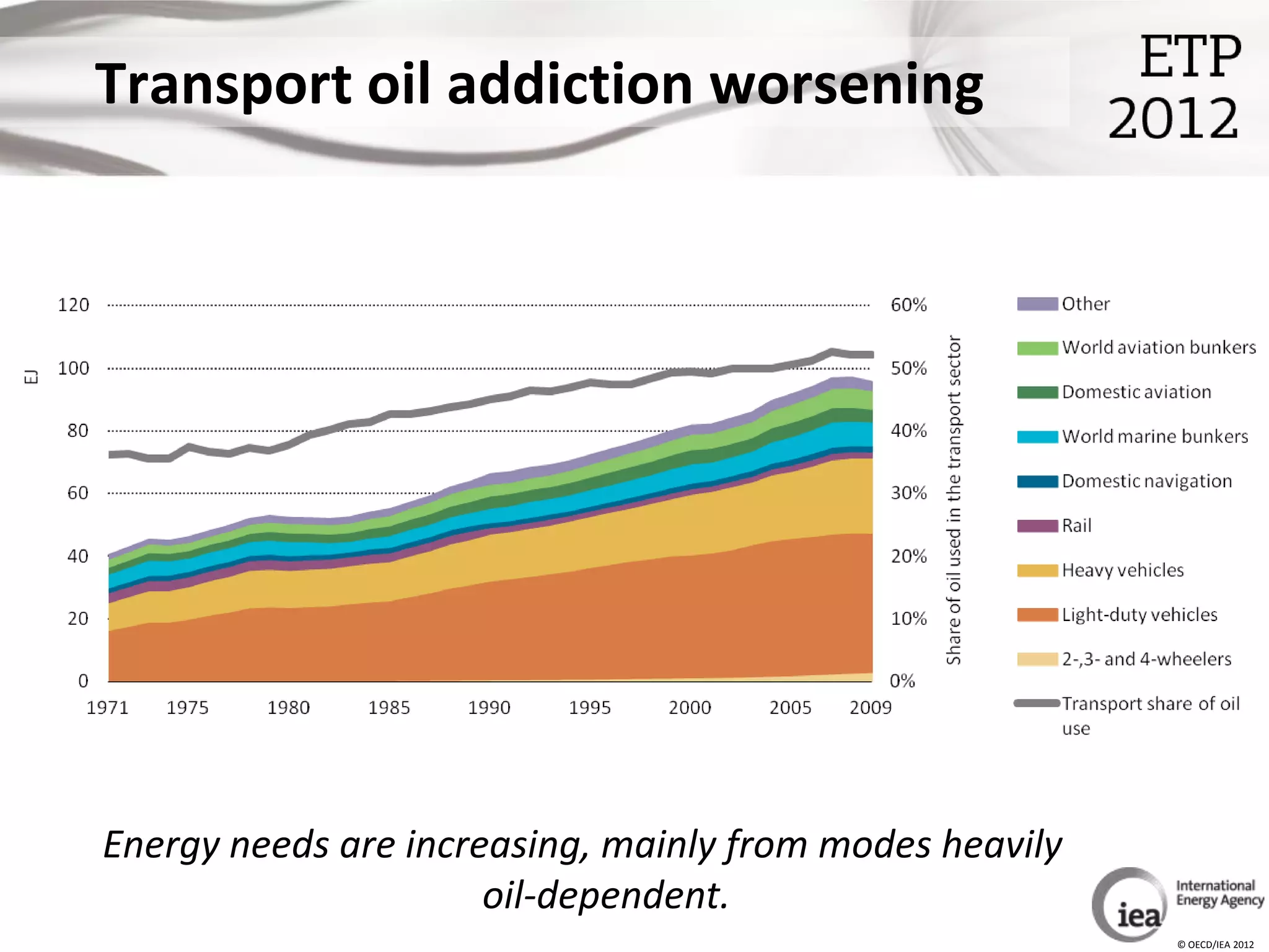Transport oil addiction worsening




Energy needs are increasing, mainly from modes heavily
                      oil-dependent.
                                                         © OECD/IEA 2012
 