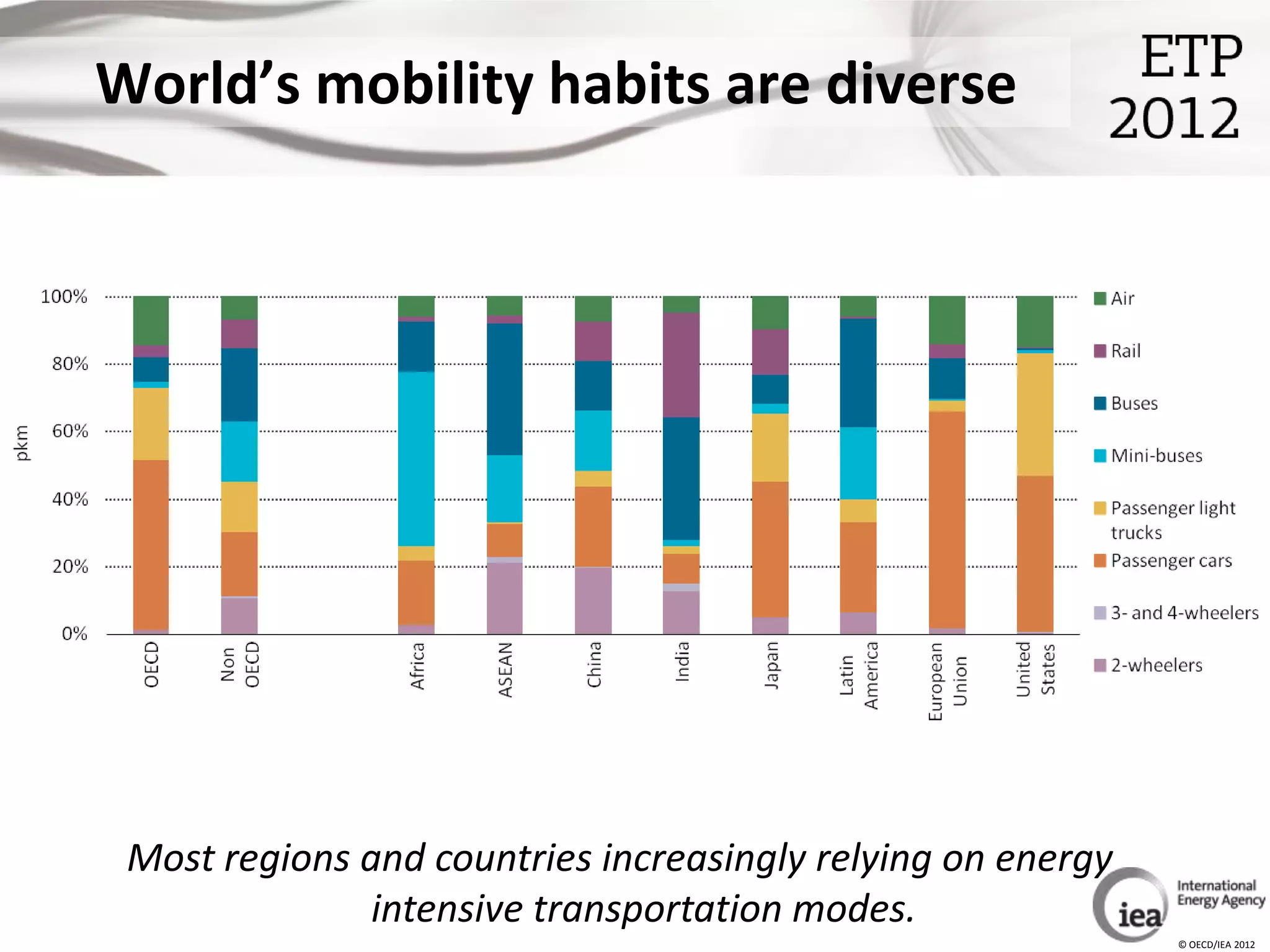 World’s mobility habits are diverse




 Most regions and countries increasingly relying on energy
               intensive transportation modes.
                                                             © OECD/IEA 2012
 