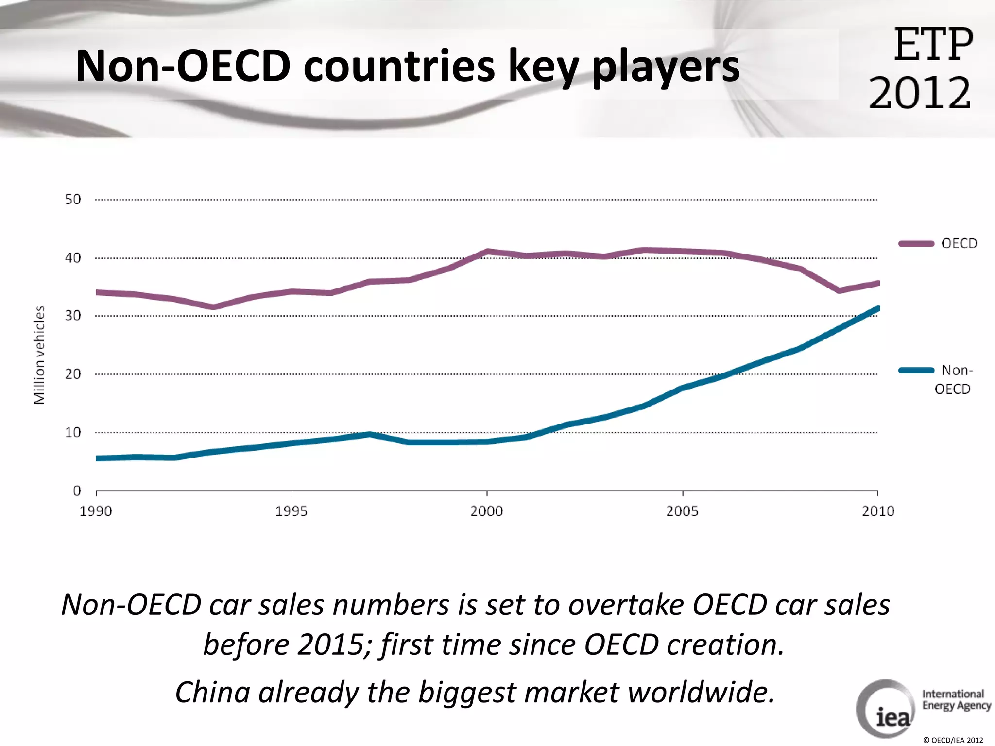 Non-OECD countries key players




Non-OECD car sales numbers is set to overtake OECD car sales
         before 2015; first time since OECD creation.
       China already the biggest market worldwide.
                                                               © OECD/IEA 2012
 
