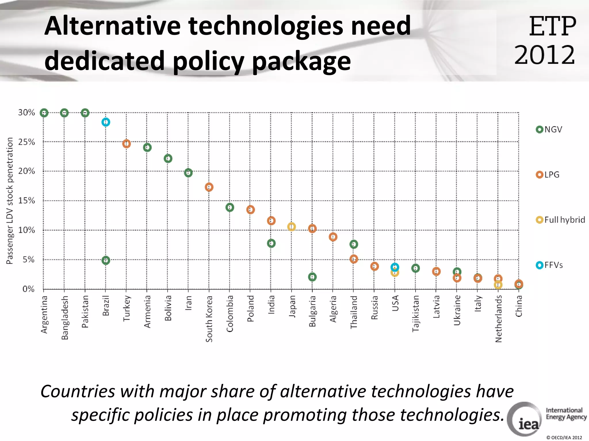 Alternative technologies need
dedicated policy package




Countries with major share of alternative technologies have
   specific policies in place promoting those technologies.
                                                              © OECD/IEA 2012
 