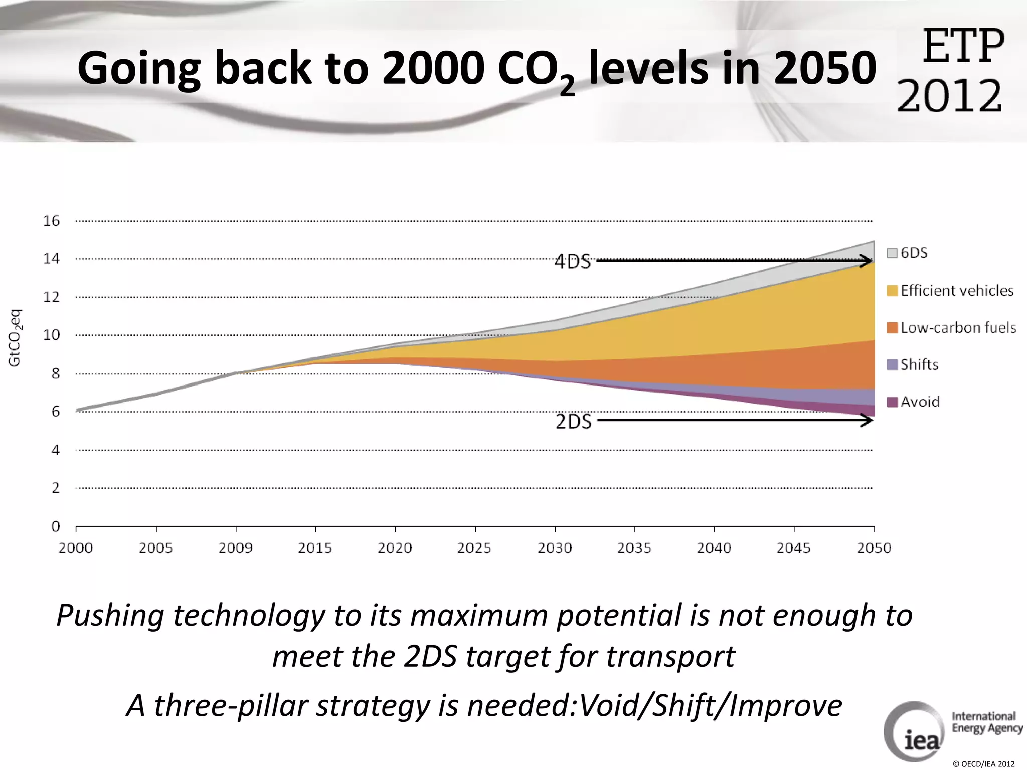 Going back to 2000 CO2 levels in 2050




Pushing technology to its maximum potential is not enough to
                meet the 2DS target for transport
     A three-pillar strategy is needed:Void/Shift/Improve
                                                               © OECD/IEA 2012
 