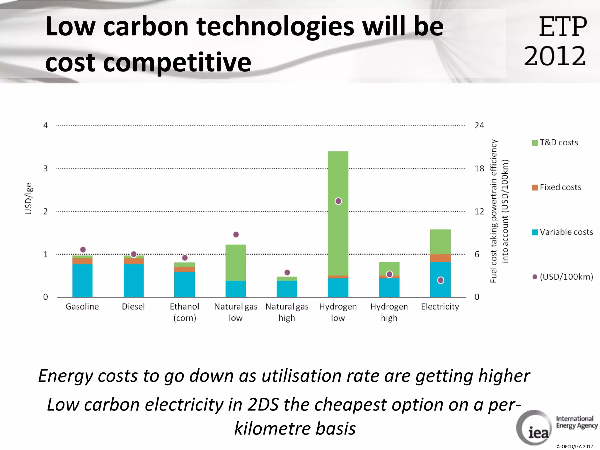 Low carbon technologies will be
cost competitive




Energy costs to go down as utilisation rate are getting higher
 Low carbon electricity in 2DS the cheapest option on a per-
                         kilometre basis
                                                                 © OECD/IEA 2012
 