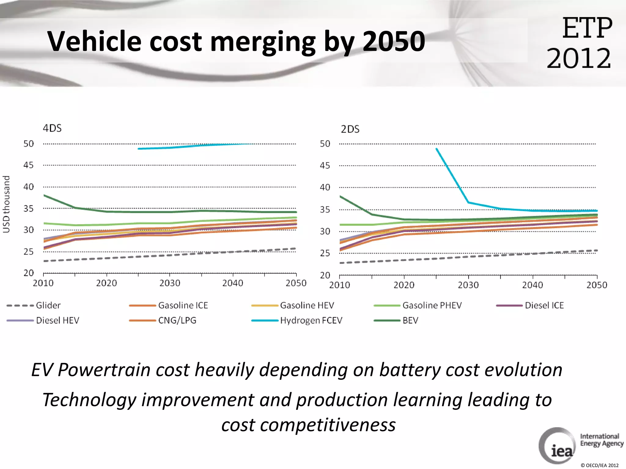 Vehicle cost merging by 2050




EV Powertrain cost heavily depending on battery cost evolution
 Technology improvement and production learning leading to
                      cost competitiveness
                                                                 © OECD/IEA 2012
 