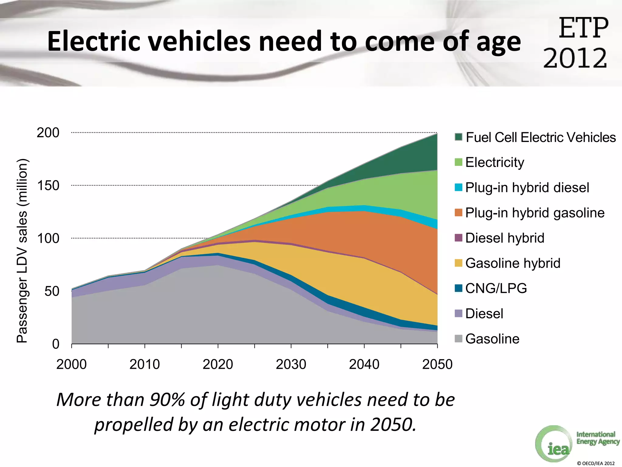 Electric vehicles need to come of age

                                200                                                 FCEV Electric Vehicles
                                                                                    Fuel Cell
                                                                                    Electricity
Passenger LDV sales (million)




                                150                                                 Plug-in hybrid diesel
                                                                                    Plug-in hybrid gasoline
                                100                                                 Diesel hybrid
                                                                                    Gasoline hybrid

                                 50                                                 CNG/LPG
                                                                                    Diesel

                                  0                                                 Gasoline
                                   2000   2010     2020    2030     2040     2050

                                  More than 90% of light duty vehicles need to be
                                     propelled by an electric motor in 2050.
                                                                                                      © OECD/IEA 2012
 