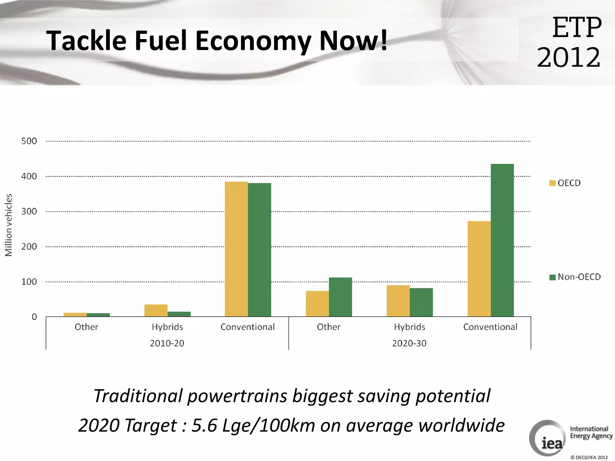 Tackle Fuel Economy Now!




   Traditional powertrains biggest saving potential
  2020 Target : 5.6 Lge/100km on average worldwide
                                                      © OECD/IEA 2012
 