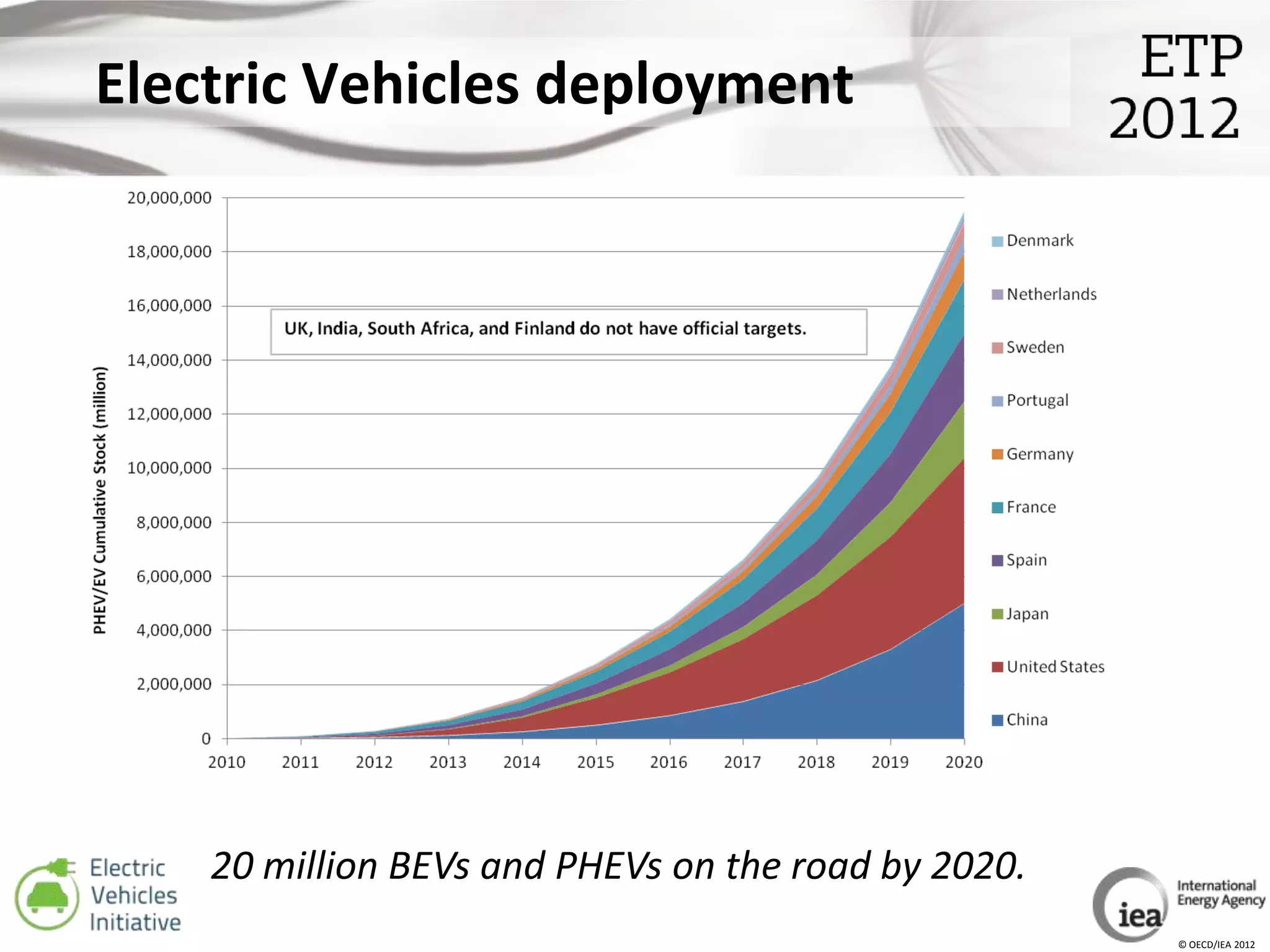 Electric Vehicles deployment




    20 million BEVs and PHEVs on the road by 2020.
                                                     © OECD/IEA 2012
 
