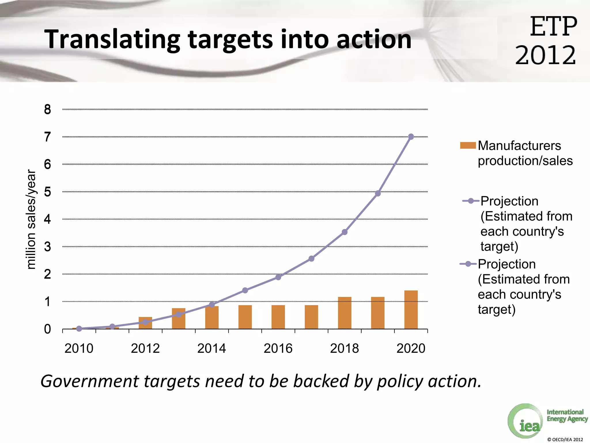 Translating targets into action

                     8

                     7
                                                                          Manufacturers
                     6                                                    production/sales
million sales/year




                     5
                                                                           Projection
                     4                                                     (Estimated from
                                                                           each country's
                     3                                                     target)
                                                                          Projection
                     2                                                    (Estimated from
                                                                          each country's
                     1
                                                                          target)
                     0
                         2010   2012    2014    2016    2018    2020

                     Government targets need to be backed by policy action.

                                                                                     © OECD/IEA 2012
 