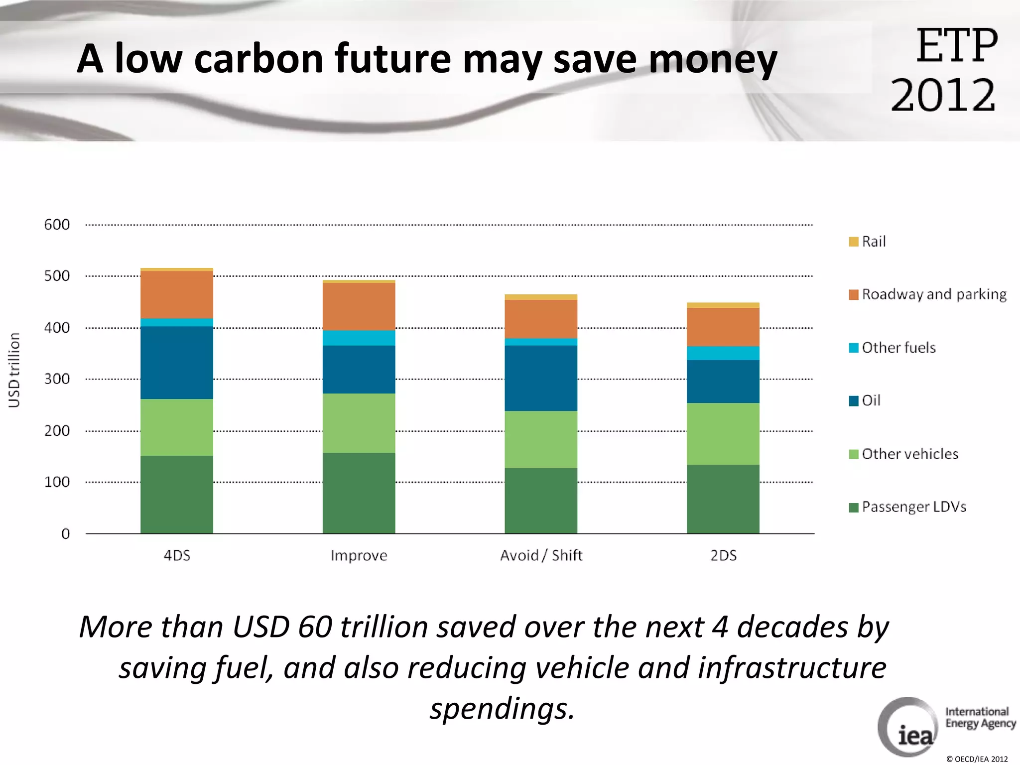 A low carbon future may save money




More than USD 60 trillion saved over the next 4 decades by
  saving fuel, and also reducing vehicle and infrastructure
                          spendings.
                                                              © OECD/IEA 2012
 