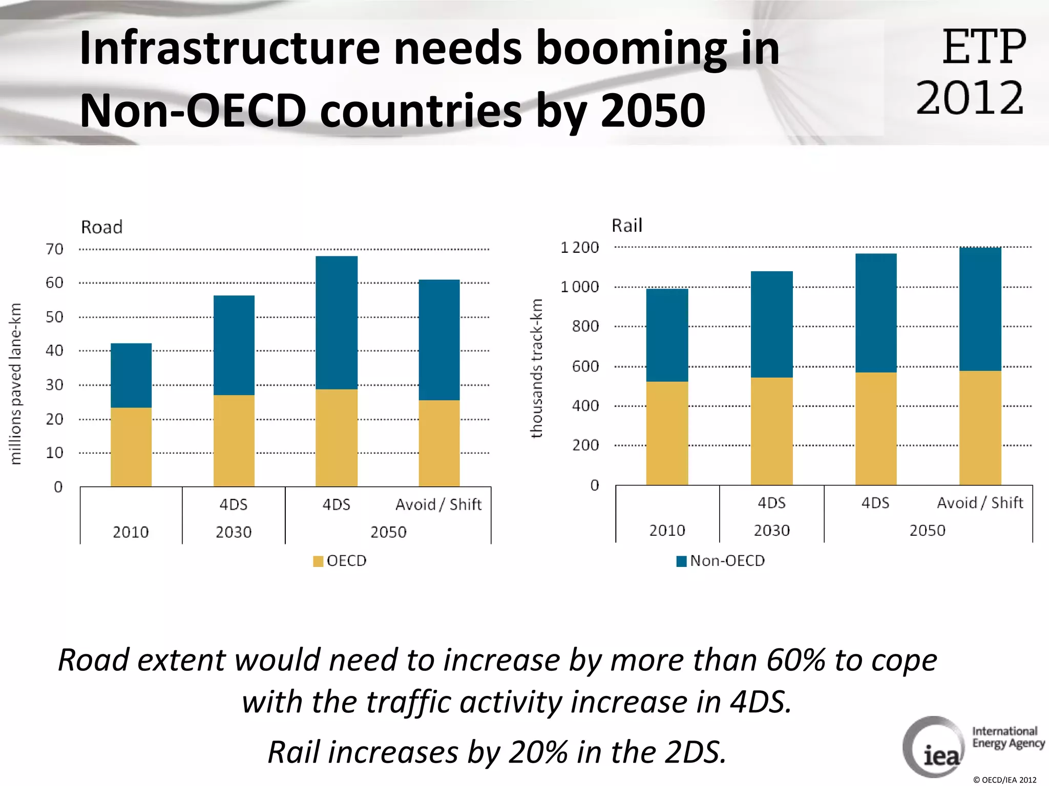 Infrastructure needs booming in
 Non-OECD countries by 2050




Road extent would need to increase by more than 60% to cope
            with the traffic activity increase in 4DS.
             Rail increases by 20% in the 2DS.
                                                              © OECD/IEA 2012
 