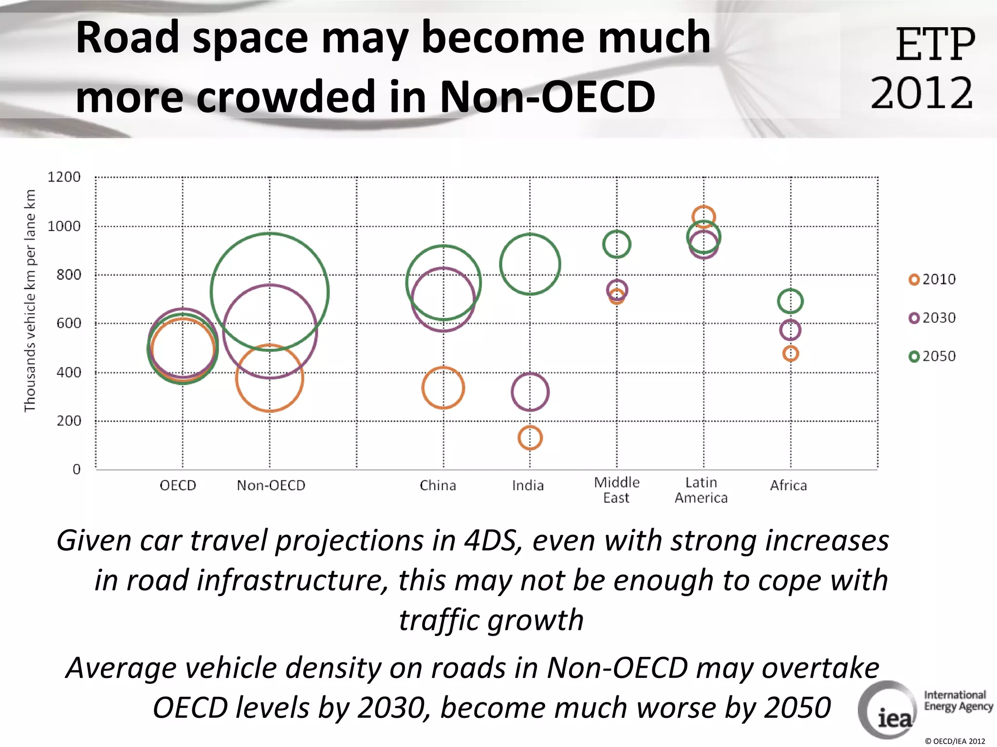 Road space may become much
 more crowded in Non-OECD




Given car travel projections in 4DS, even with strong increases
   in road infrastructure, this may not be enough to cope with
                           traffic growth
Average vehicle density on roads in Non-OECD may overtake
        OECD levels by 2030, become much worse by 2050
                                                                  © OECD/IEA 2012
 