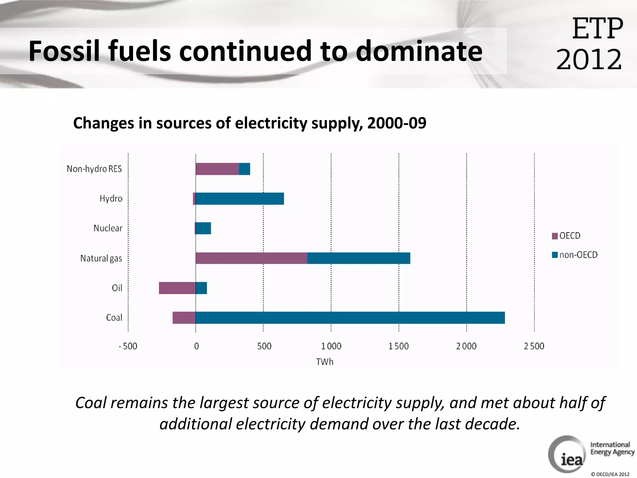 Fossil fuels continued to dominate

   Changes in sources of electricity supply, 2000-09




   Coal remains the largest source of electricity supply, and met about half of
              additional electricity demand over the last decade.

                                                                            © OECD/IEA 2012
 