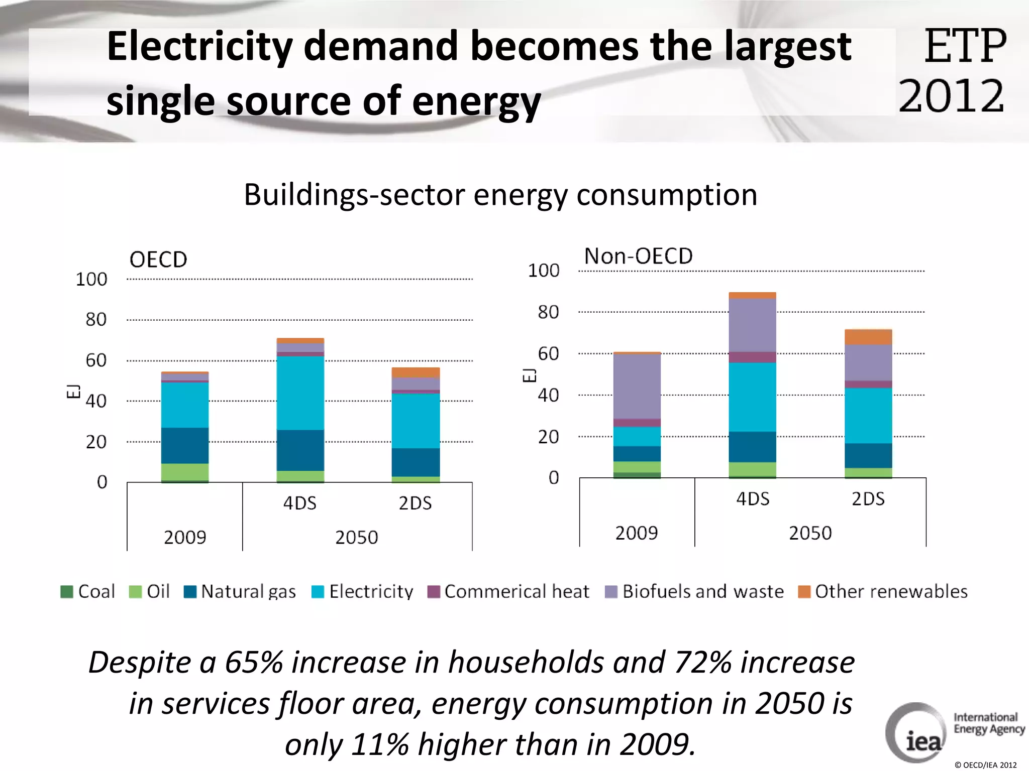 Electricity demand becomes the largest
 single source of energy
           Buildings-sector energy consumption




Despite a 65% increase in households and 72% increase
  in services floor area, energy consumption in 2050 is
               only 11% higher than in 2009.              © OECD/IEA 2012
 