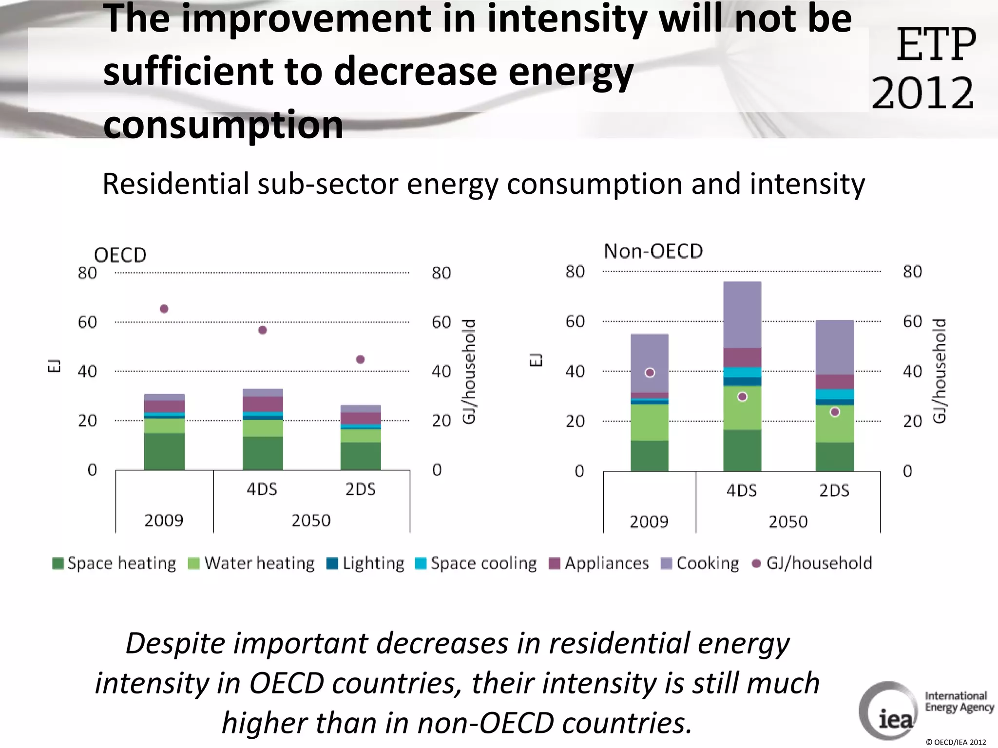 The improvement in intensity will not be
sufficient to decrease energy
consumption
Residential sub-sector energy consumption and intensity




   Despite important decreases in residential energy
intensity in OECD countries, their intensity is still much
           higher than in non-OECD countries.                © OECD/IEA 2012
 