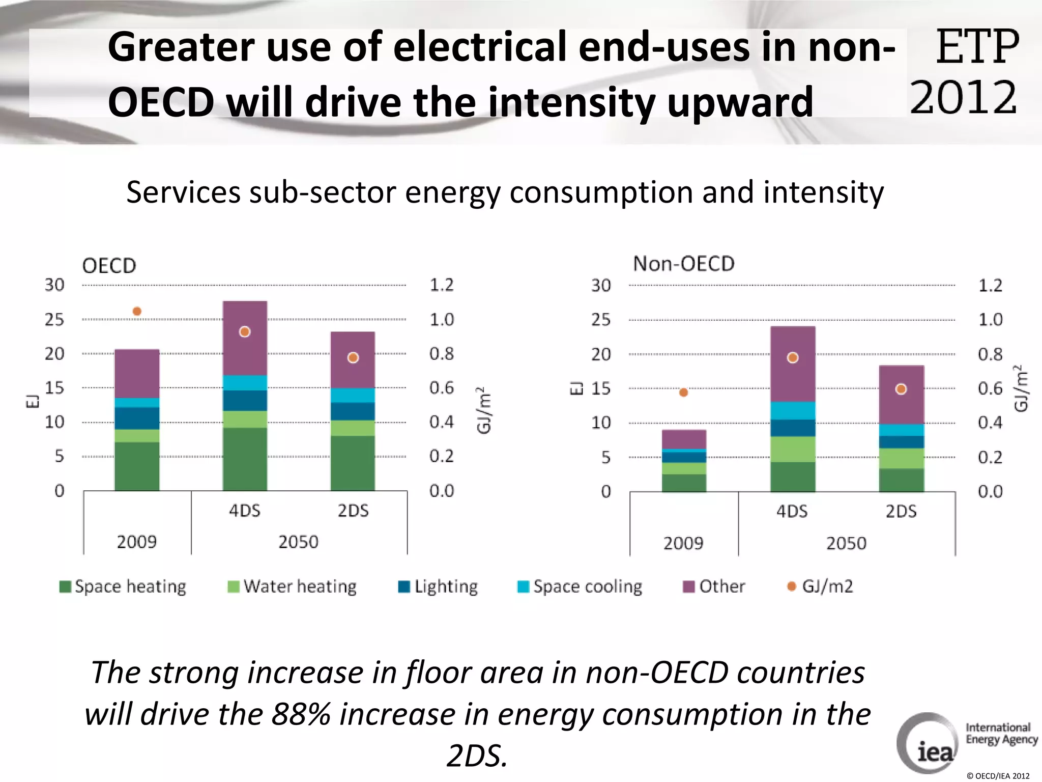 Greater use of electrical end-uses in non-
 OECD will drive the intensity upward
   Services sub-sector energy consumption and intensity




The strong increase in floor area in non-OECD countries
will drive the 88% increase in energy consumption in the
                          2DS.                             © OECD/IEA 2012
 