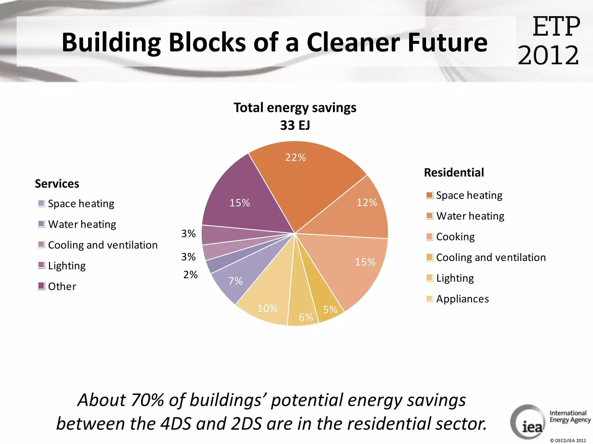 Building Blocks of a Cleaner Future
  Space heating
  Water heating
                                         Total energy savings
                                     Total energy savings
  Cooking                                                                             Space heating
                                             33 EJ EJ
                                                 33
  Cooling and ventilation                                                             Water heating
  Lighting                                         22%
                                                                                      Cooking
                                                                         Residential
  Appliances
Services                    Total energy savings                                    Cooling and ventilation
                                                                           Space heating
  Space heating                     3315%
                                       EJ                          12%              Lighting
                                                                           Water heating
  Water heating                             22%                                     Appliances
                             3%                                            Cooking
  Cooling and ventilation                                                           Space heating
                             3%                                    15%     Cooling and ventilation
  Lighting                                                                          Water heating
                               15%
                              2%                             12%           Lighting
  Other                                7%
                                                                                    Cooling and ventilation
                                                                           Appliances
                     3%                      10%              5%                    Lighting
                                                        6%                 Space heating
                     3%                                      15%                    Other
                                                                           Water heating
                     2%
                              7%
                                                                           Cooling and ventilation
                                     10%           5%                      Lighting
                                             6%
     About 70% of buildings’ potential energy savings
                                                  Other

   between the 4DS and 2DS are in the residential sector.
                                                                                                      © OECD/IEA 2012
 