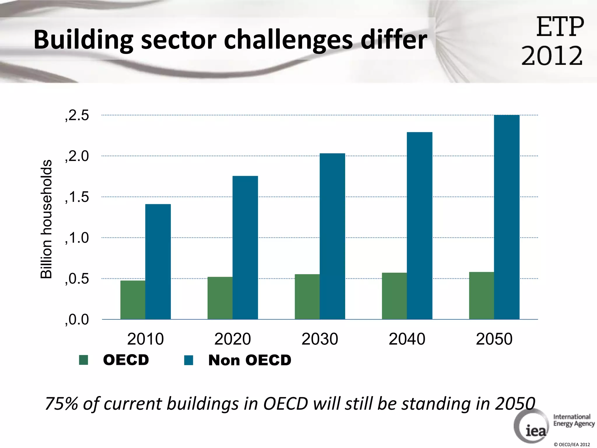 Building sector challenges differ

                     ,2.5

                     ,2.0
Billion households




                     ,1.5

                     ,1.0

                     ,0.5

                     ,0.0
                              2010   2020       2030   2040   2050
                            OECD     Non OECD

    75% of current buildings in OECD will still be standing in 2050
                                                                      © OECD/IEA 2012
 
