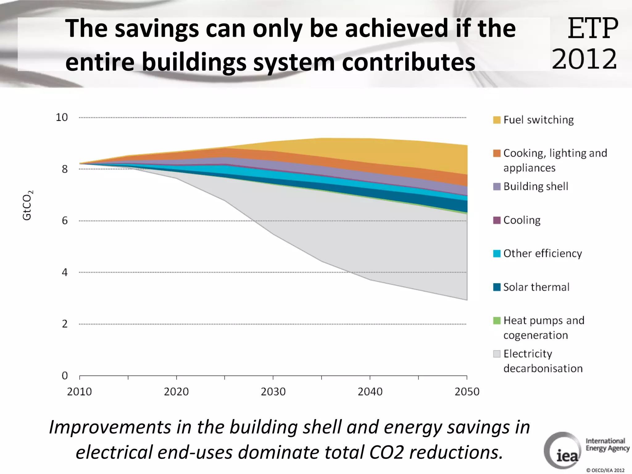 The savings can only be achieved if the
 entire buildings system contributes




Improvements in the building shell and energy savings in
  electrical end-uses dominate total CO2 reductions.
                                                           © OECD/IEA 2012
 