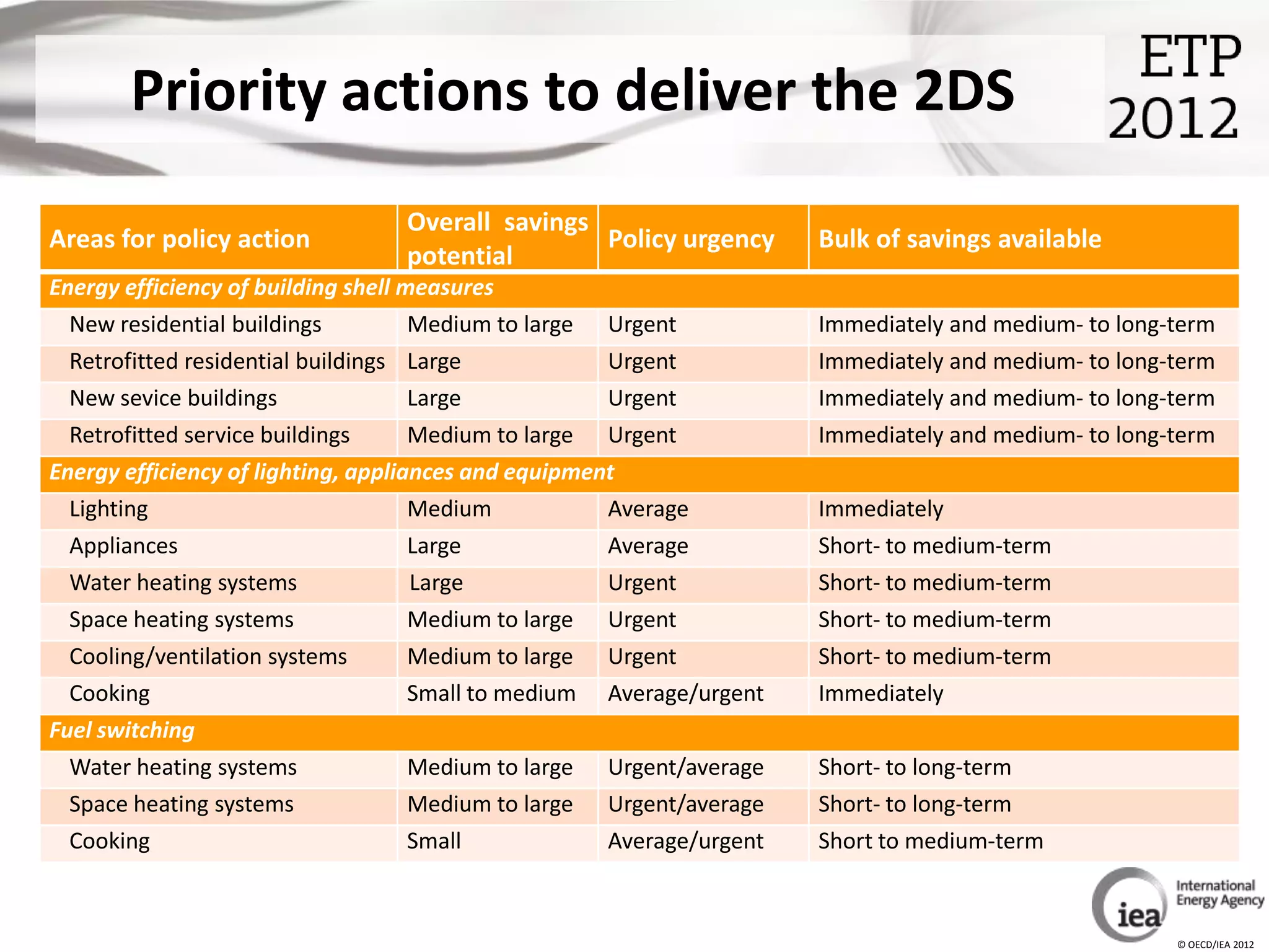 Priority actions to deliver the 2DS
                                  Overall savings
Areas for policy action                           Policy urgency       Bulk of savings available
                                  potential
Energy efficiency of building shell measures
  New residential buildings          Medium to large Urgent            Immediately and medium- to long-term
  Retrofitted residential buildings Large             Urgent           Immediately and medium- to long-term
  New sevice buildings               Large            Urgent           Immediately and medium- to long-term
  Retrofitted service buildings      Medium to large Urgent            Immediately and medium- to long-term
Energy efficiency of lighting, appliances and equipment
  Lighting                           Medium           Average          Immediately
  Appliances                         Large            Average          Short- to medium-term
  Water heating systems              Large            Urgent           Short- to medium-term
  Space heating systems              Medium to large Urgent            Short- to medium-term
  Cooling/ventilation systems        Medium to large Urgent            Short- to medium-term
  Cooking                            Small to medium Average/urgent    Immediately
Fuel switching
  Water heating systems              Medium to large Urgent/average    Short- to long-term
  Space heating systems              Medium to large Urgent/average    Short- to long-term
  Cooking                            Small            Average/urgent   Short to medium-term



                                                                                                       © OECD/IEA 2012
 