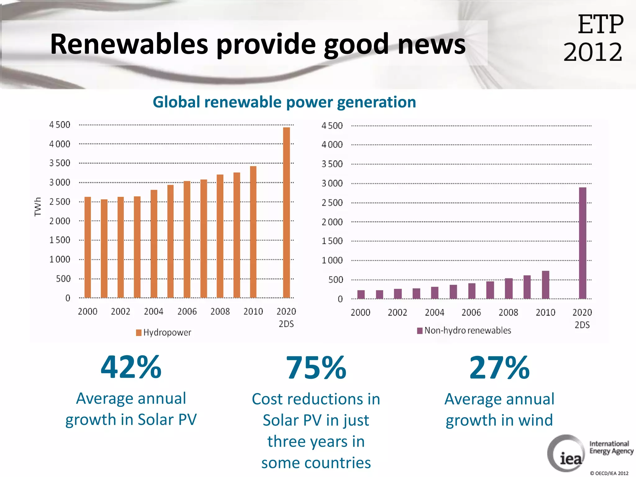 Renewables provide good news
            Global renewable power generation




     42%                    75%                    27%
  Average annual        Cost reductions in      Average annual
 growth in Solar PV      Solar PV in just       growth in wind
                          three years in
                         some countries                          © OECD/IEA 2012
 