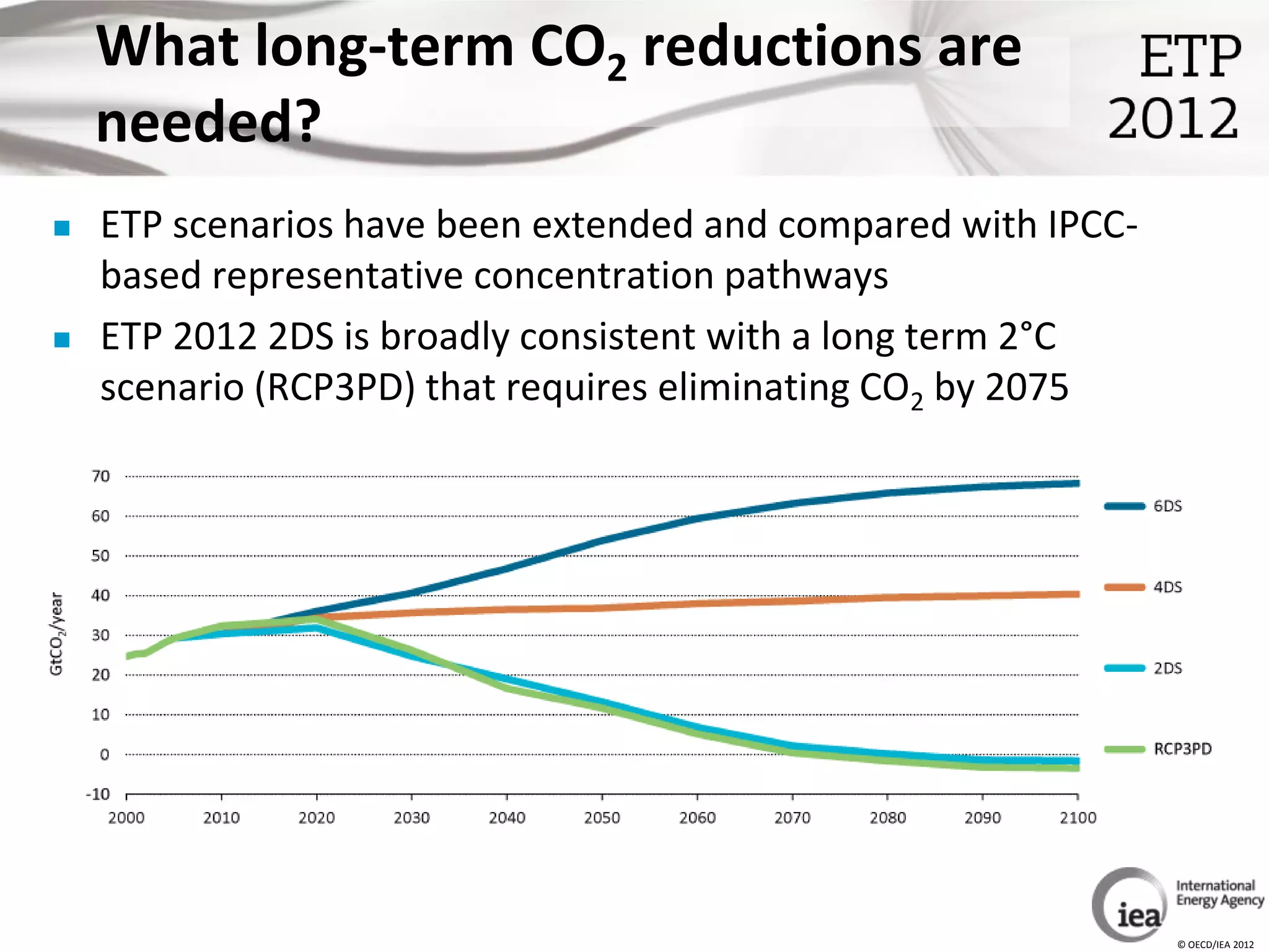 What long-term CO2 reductions are
    needed?
   ETP scenarios have been extended and compared with IPCC-
    based representative concentration pathways
   ETP 2012 2DS is broadly consistent with a long term 2°C
    scenario (RCP3PD) that requires eliminating CO2 by 2075




                                                               © OECD/IEA 2012
 