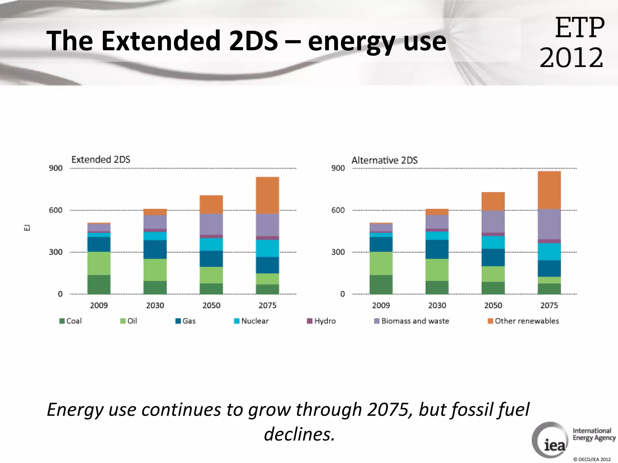 The Extended 2DS – energy use




Energy use continues to grow through 2075, but fossil fuel
                          declines.
                                                             © OECD/IEA 2012
 