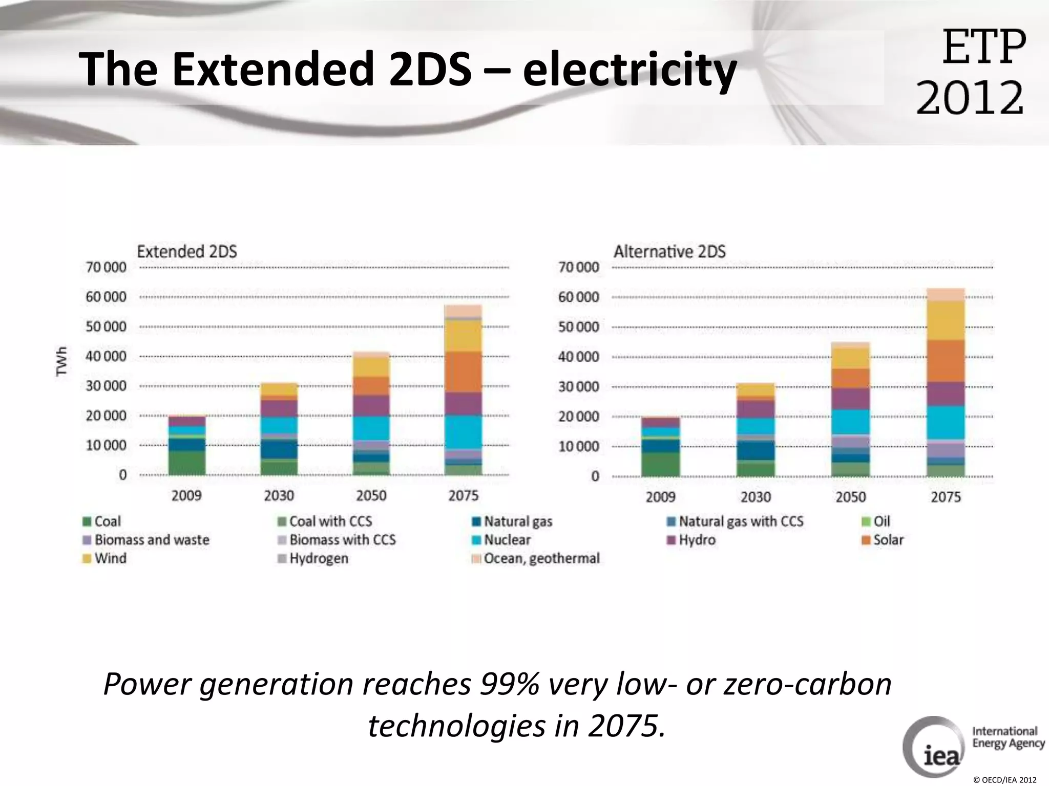 The Extended 2DS – electricity




 Power generation reaches 99% very low- or zero-carbon
                  technologies in 2075.
                                                         © OECD/IEA 2012
 