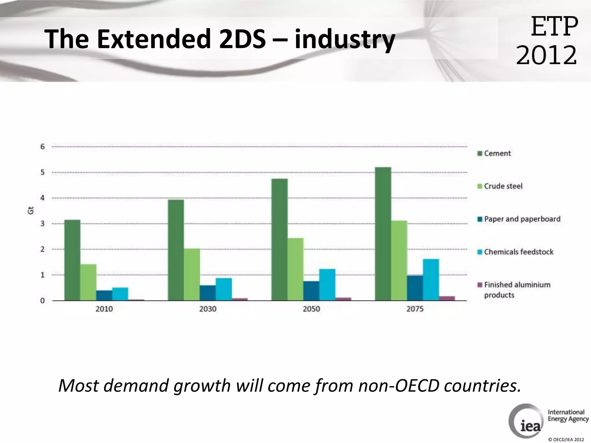 The Extended 2DS – industry




 Most demand growth will come from non-OECD countries.

                                                         © OECD/IEA 2012
 