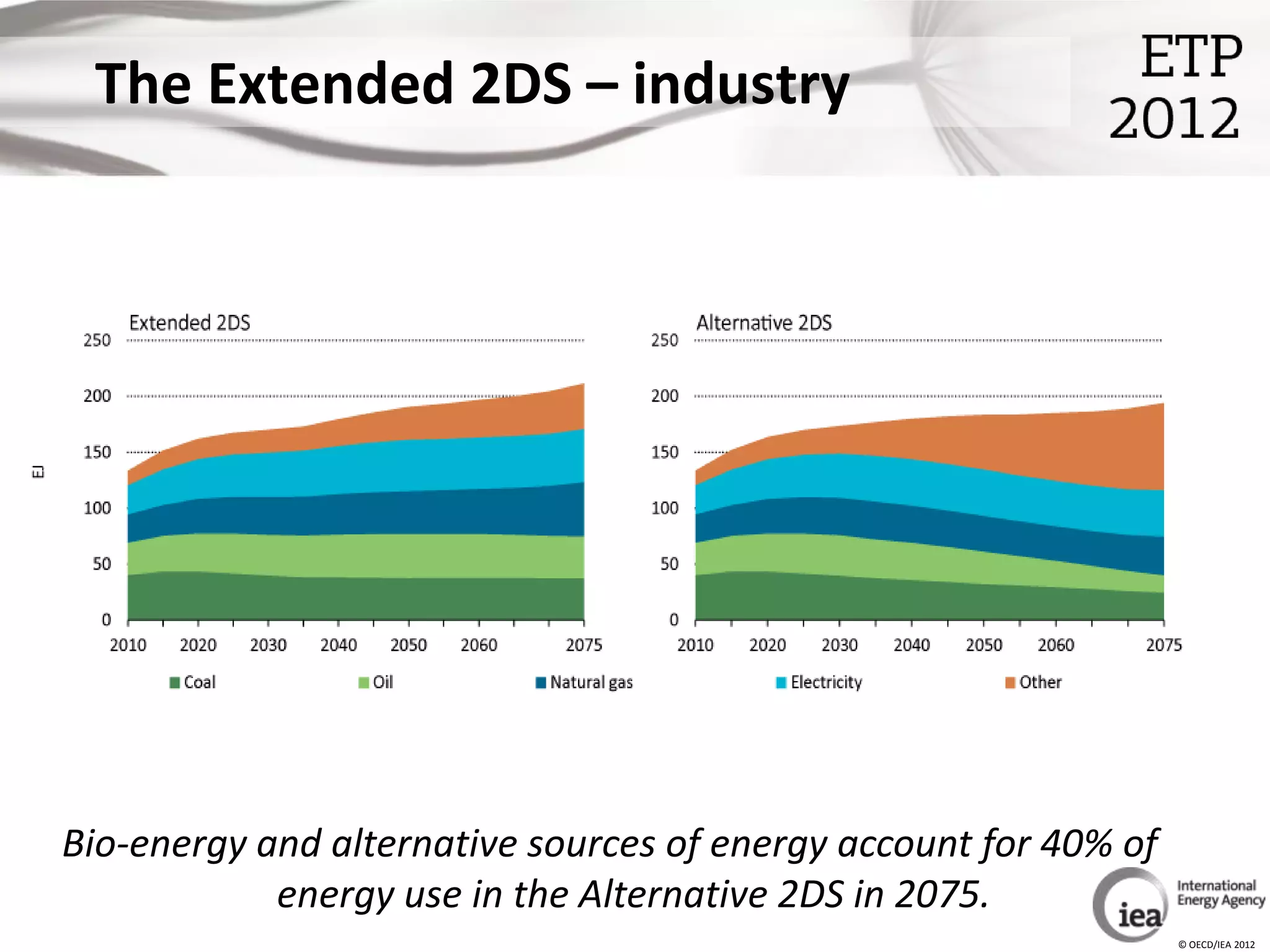 The Extended 2DS – industry




Bio-energy and alternative sources of energy account for 40% of
            energy use in the Alternative 2DS in 2075.
                                                                  © OECD/IEA 2012
 