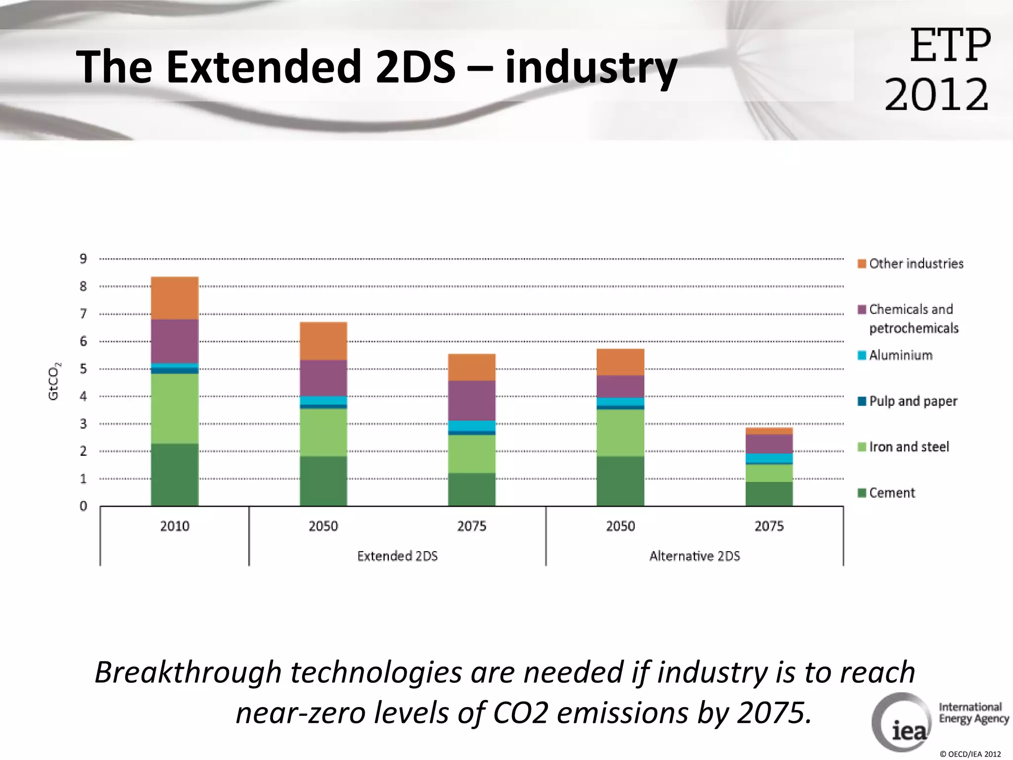 The Extended 2DS – industry




Breakthrough technologies are needed if industry is to reach
         near-zero levels of CO2 emissions by 2075.
                                                               © OECD/IEA 2012
 