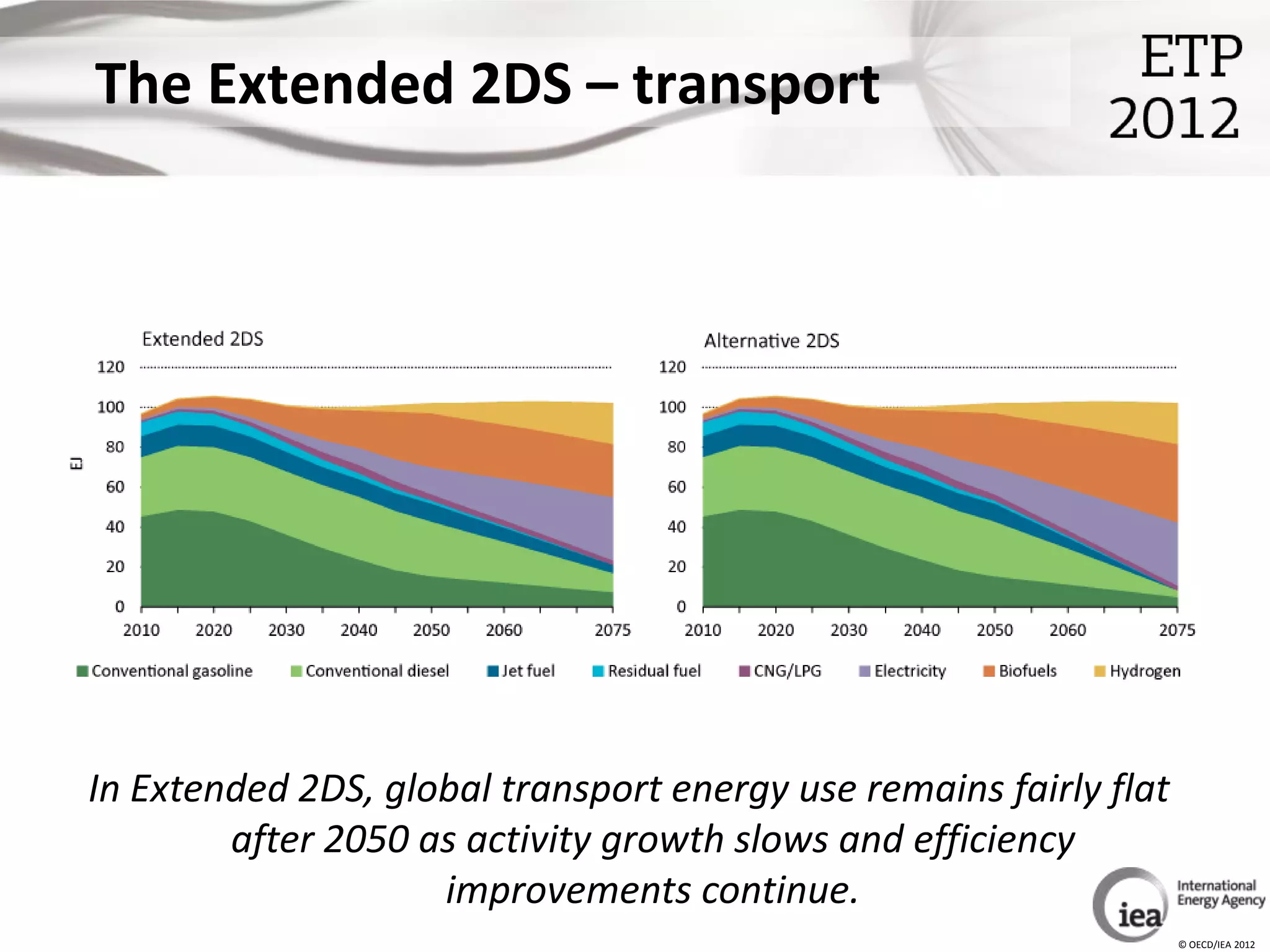 The Extended 2DS – transport




In Extended 2DS, global transport energy use remains fairly flat
        after 2050 as activity growth slows and efficiency
                    improvements continue.
                                                                   © OECD/IEA 2012
 