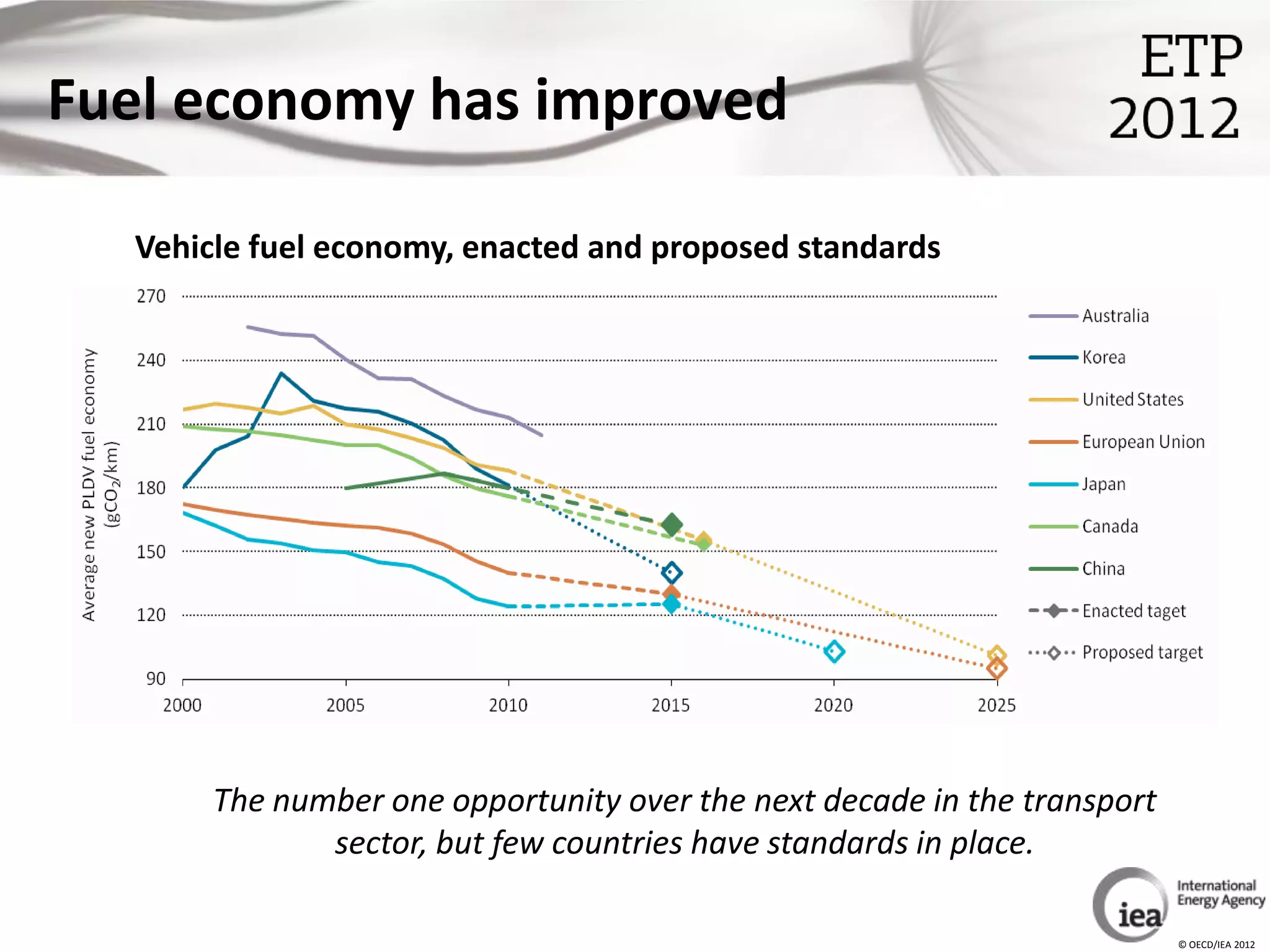 Fuel economy has improved

  Vehicle fuel economy, enacted and proposed standards




       The number one opportunity over the next decade in the transport
              sector, but few countries have standards in place.

                                                                          © OECD/IEA 2012
 
