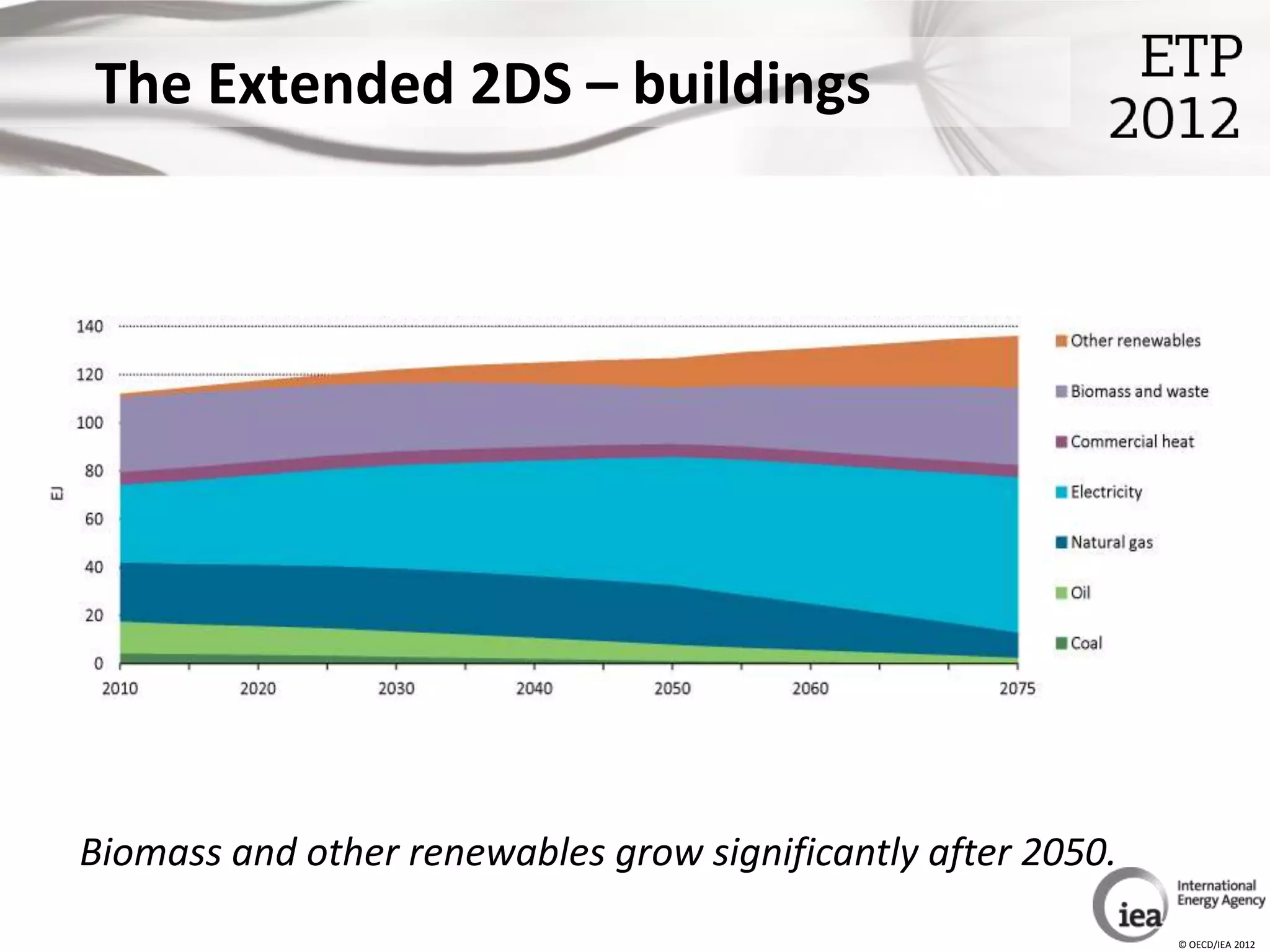 The Extended 2DS – buildings




Biomass and other renewables grow significantly after 2050.
                                                              © OECD/IEA 2012
 