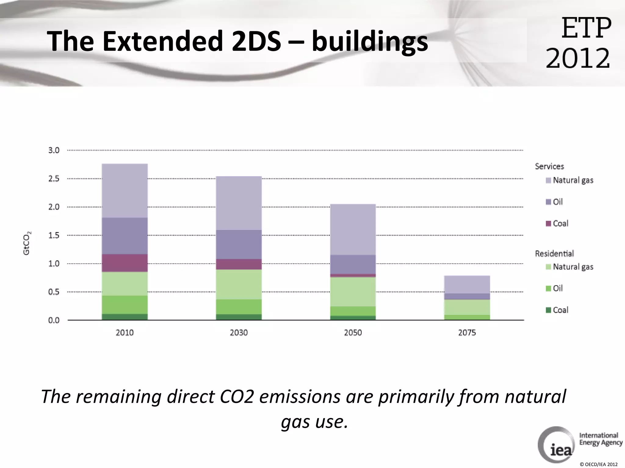 The Extended 2DS – buildings




The remaining direct CO2 emissions are primarily from natural
                           gas use.
                                                                © OECD/IEA 2012
 