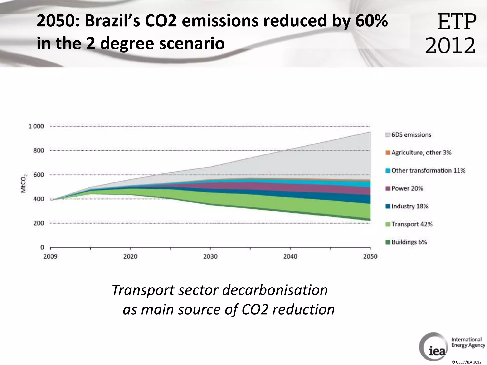 2050: Brazil’s CO2 emissions reduced by 60%
in the 2 degree scenario




         Transport sector decarbonisation
           as main source of CO2 reduction


                                              © OECD/IEA 2012
 
