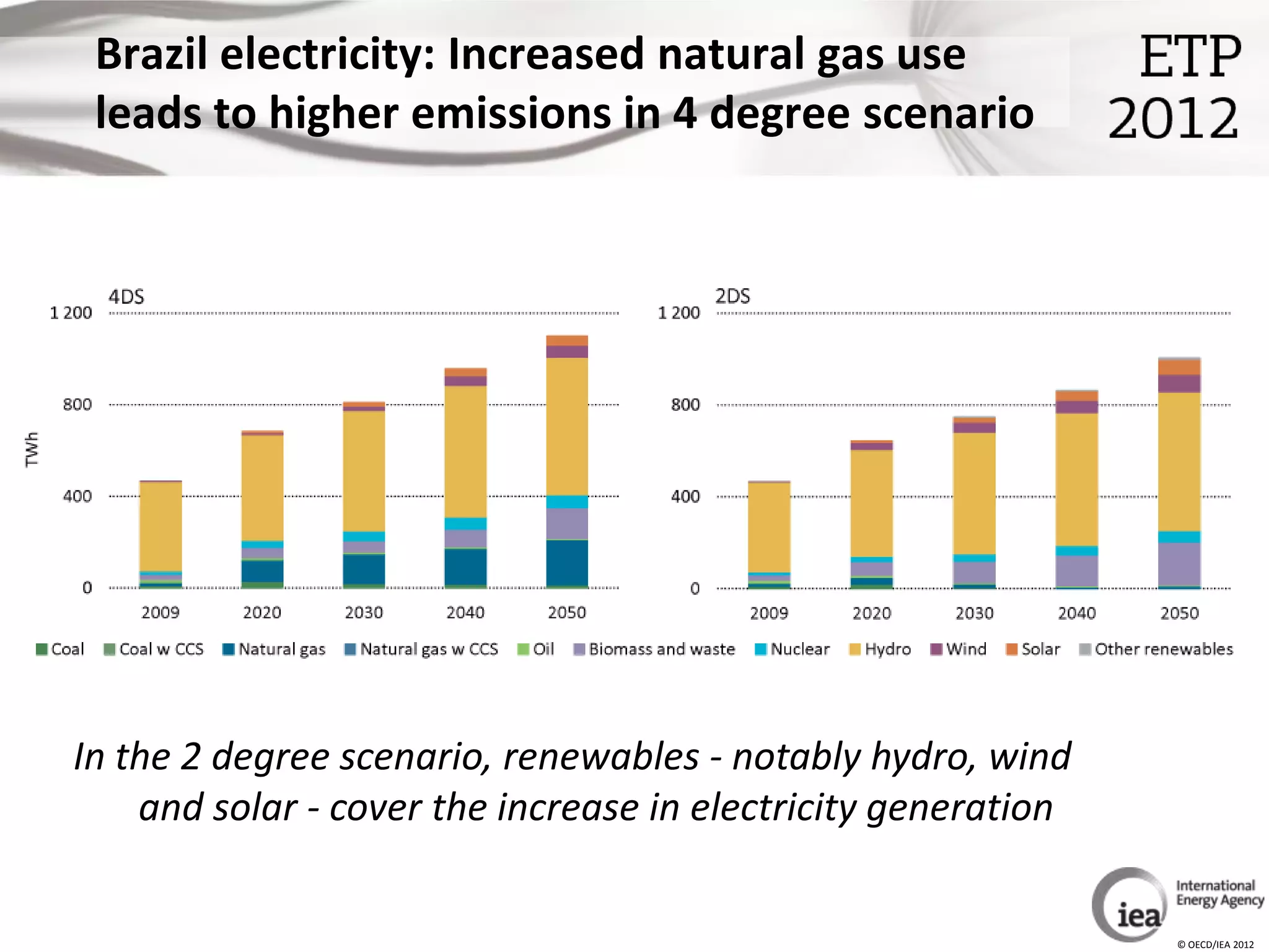 Brazil electricity: Increased natural gas use
 leads to higher emissions in 4 degree scenario




In the 2 degree scenario, renewables - notably hydro, wind
    and solar - cover the increase in electricity generation


                                                               © OECD/IEA 2012
 