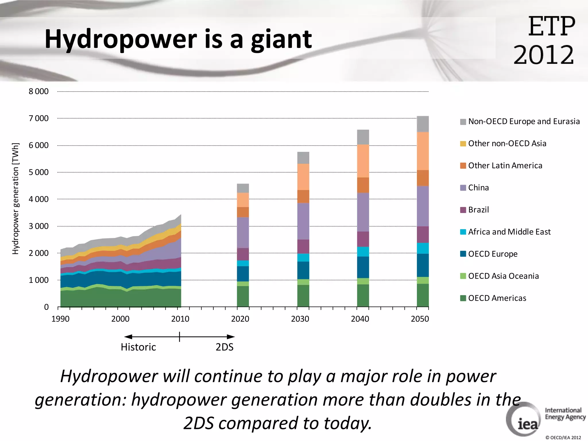 Hydropower is a giant
                              8 000

                              7 000                                                            Non-OECD Europe and Eurasia

                              6 000                                                            Other non-OECD Asia
Hydropower generation [TWh]




                                                                                               Other Latin America
                              5 000
                                                                                               China
                              4 000
                                                                                               Brazil
                              3 000
                                                                                               Africa and Middle East

                              2 000                                                            OECD Europe

                              1 000                                                            OECD Asia Oceania

                                                                                               OECD Americas
                                 0
                                      1990   2000         2010     2020   2030   2040   2050


                                               Historic          2DS

                                  Hydropower will continue to play a major role in power
                               generation: hydropower generation more than doubles in the
                                                 2DS compared to today.
                                                                                                                     © OECD/IEA 2012
 