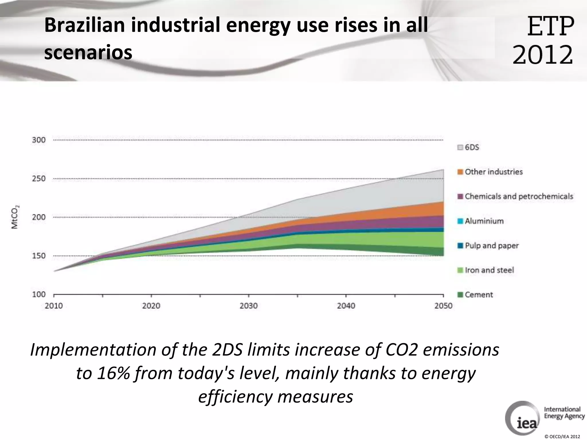 Brazilian industrial energy use rises in all
 scenarios




Implementation of the 2DS limits increase of CO2 emissions
     to 16% from today's level, mainly thanks to energy
                    efficiency measures
                                                             © OECD/IEA 2012
 
