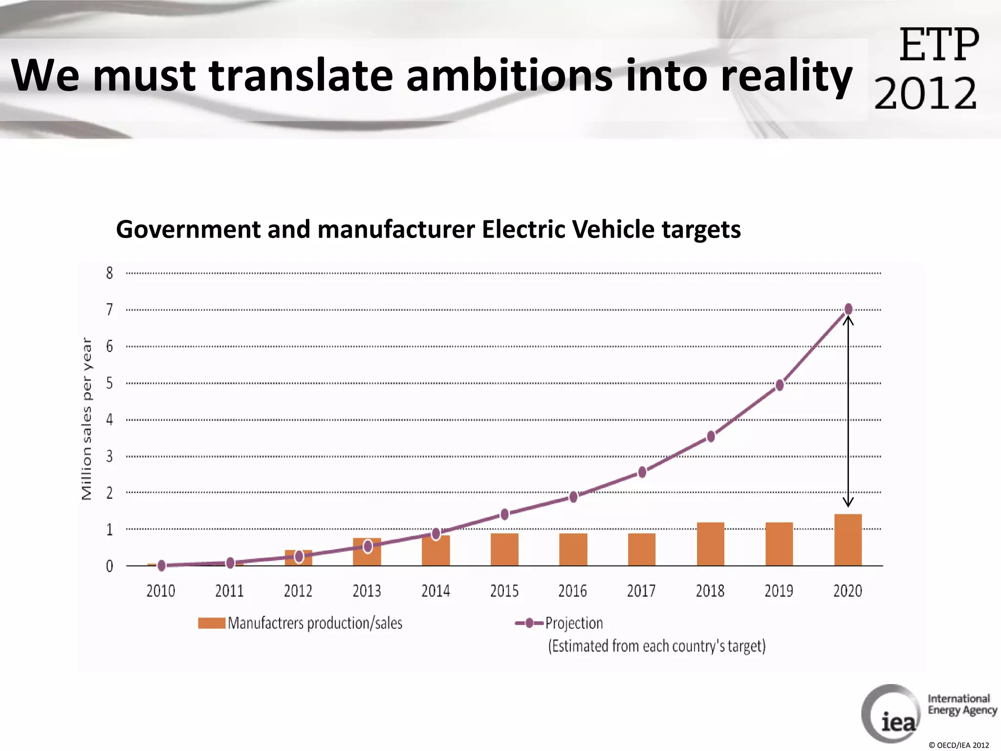 We must translate ambitions into reality

     Government and manufacturer Electric Vehicle targets




                                                            © OECD/IEA 2012
 