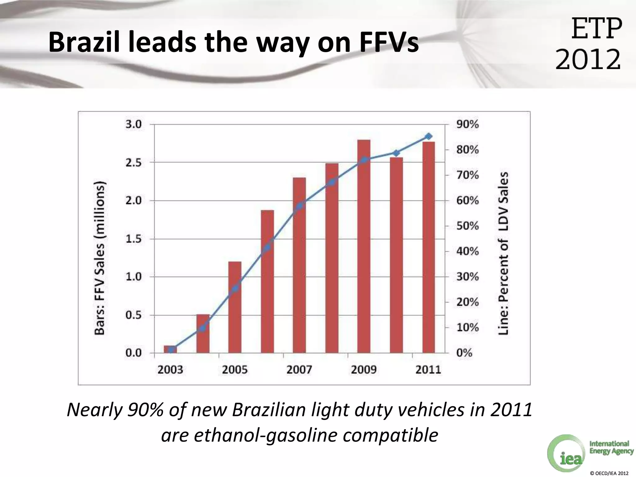 Brazil leads the way on FFVs




 Nearly 90% of new Brazilian light duty vehicles in 2011
           are ethanol-gasoline compatible
                                                           © OECD/IEA 2012
 