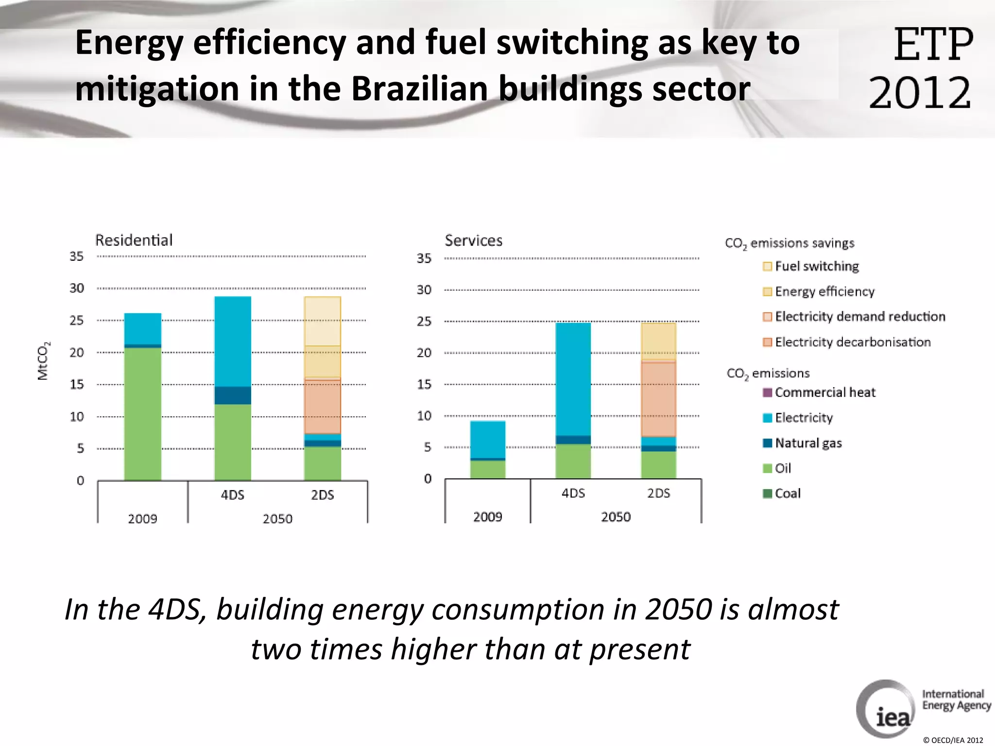 Energy efficiency and fuel switching as key to
mitigation in the Brazilian buildings sector




In the 4DS, building energy consumption in 2050 is almost
              two times higher than at present

                                                            © OECD/IEA 2012
 