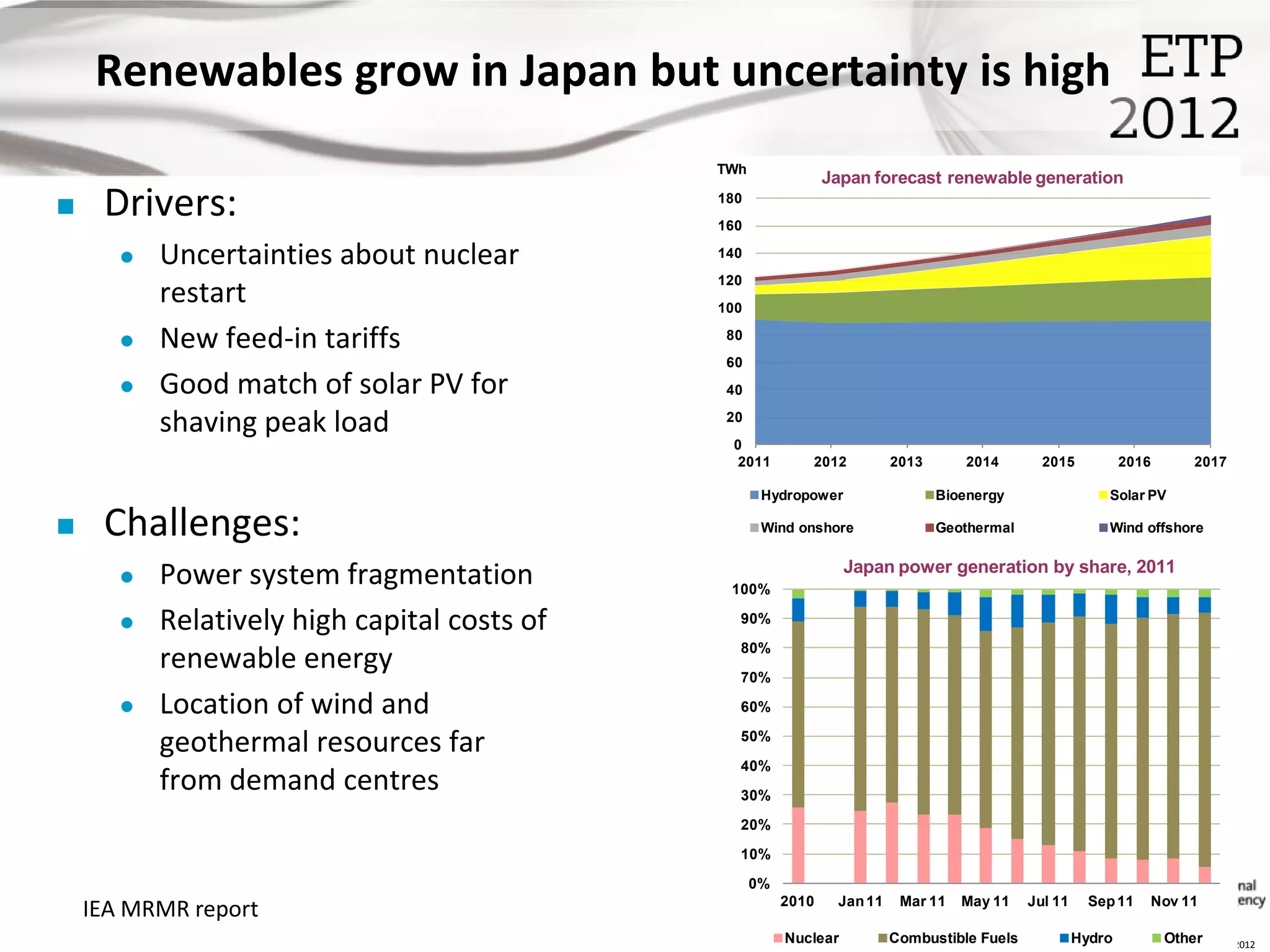 Renewables grow in Japan but uncertainty is high
                                              TWh
                                                                Japan forecast renewable generation
    Drivers:                                 180
                                              160

          Uncertainties about nuclear        140
                                              120
           restart                            100

          New feed-in tariffs                 80
                                               60
          Good match of solar PV for          40

           shaving peak load                   20
                                               0
                                                2011        2012          2013      2014        2015           2016        2017

                                                     Hydropower                  Bioenergy                 Solar PV

    Challenges:                                     Wind onshore                Geothermal                Wind offshore

                                                                   Japan power generation by share, 2011
          Power system fragmentation          100%

          Relatively high capital costs of     90%

                                                80%
           renewable energy                     70%

          Location of wind and                 60%

           geothermal resources far             50%

                                                40%
           from demand centres                  30%

                                                20%

                                                10%

                                                    0%
                                                         2010    Jan 11    Mar 11   May 11    Jul 11     Sep 11   Nov 11
    IEA MRMR report
                                                         Nuclear          Combustible Fuels            Hydro          Other
                                                                                                                        © OECD/IEA 2012
 