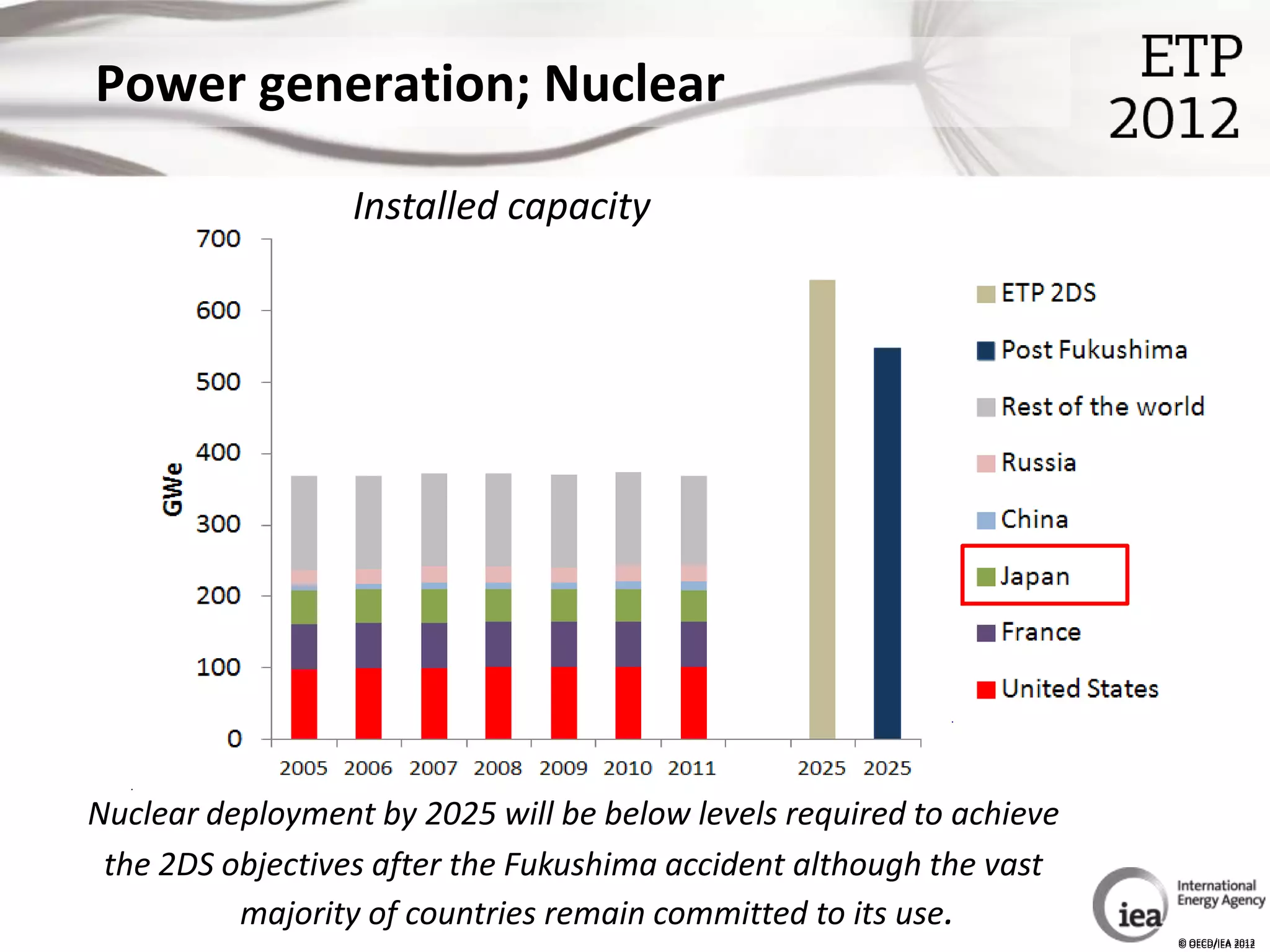 Power generation; Nuclear

                  Installed capacity




Nuclear deployment by 2025 will be below levels required to achieve
 the 2DS objectives after the Fukushima accident although the vast
          majority of countries remain committed to its use.
                                                                      © OECD/IEA 2012
                                                                      © OECD/IEA 2012
 
