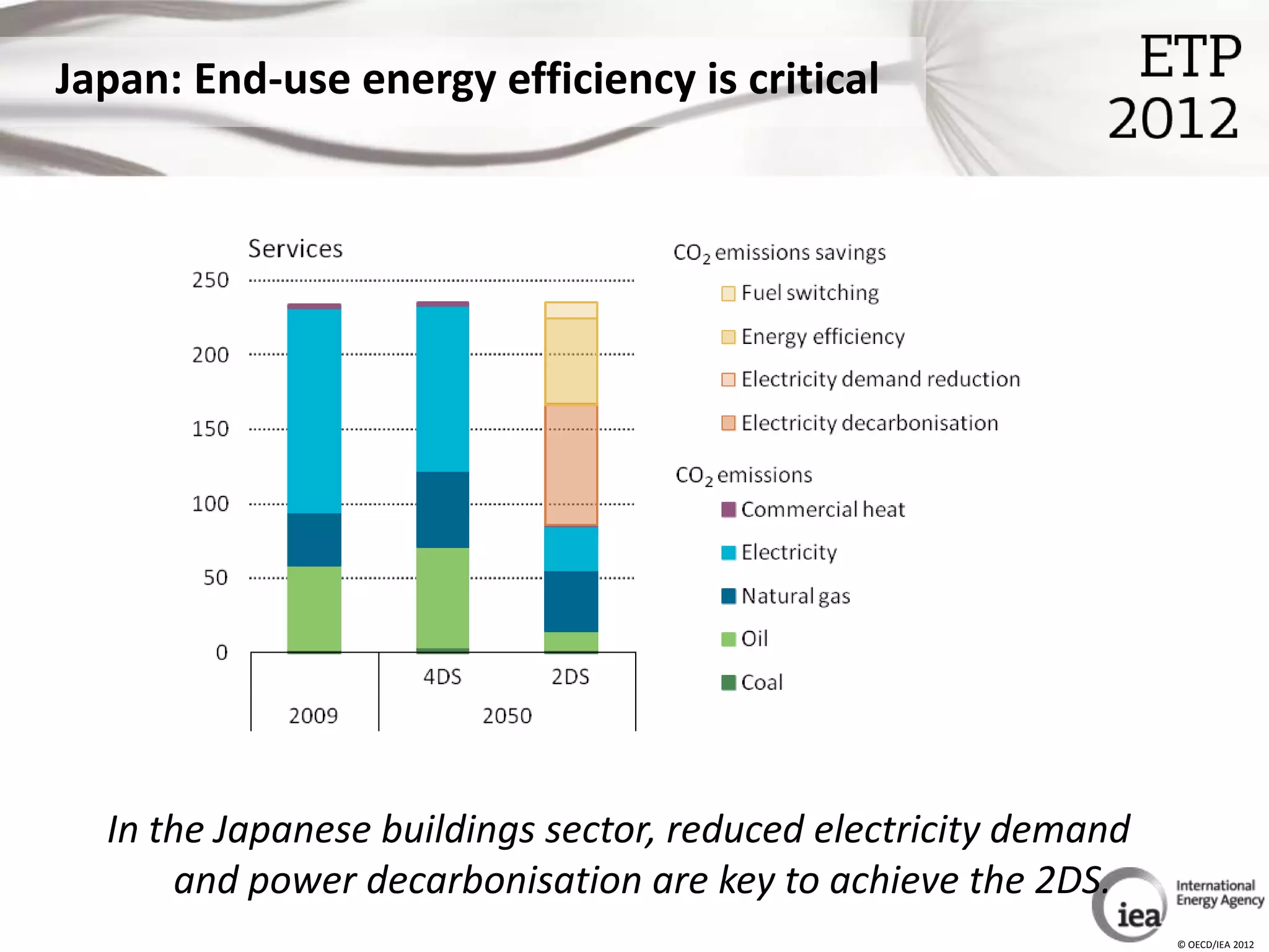 Japan: End-use energy efficiency is critical




  In the Japanese buildings sector, reduced electricity demand
      and power decarbonisation are key to achieve the 2DS.
                                                                 © OECD/IEA 2012
 