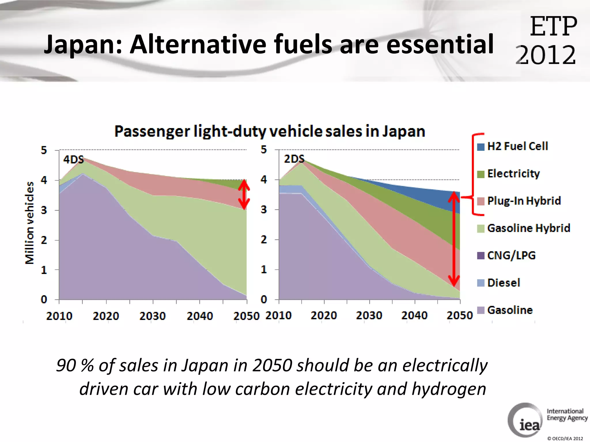 Japan: Alternative fuels are essential




90 % of sales in Japan in 2050 should be an electrically
   driven car with low carbon electricity and hydrogen

                                                           © OECD/IEA 2012
 