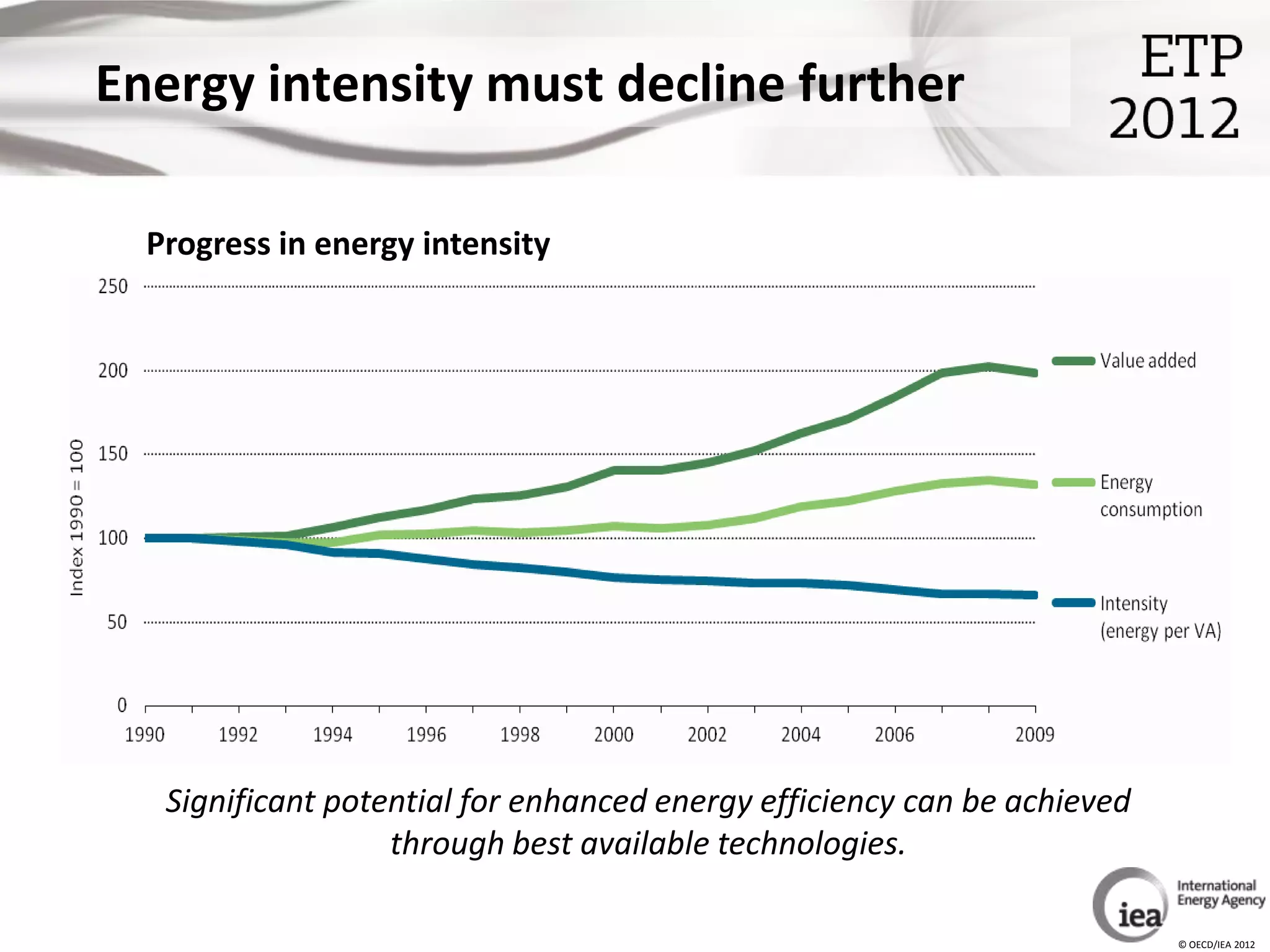 Energy intensity must decline further

  Progress in energy intensity




   Significant potential for enhanced energy efficiency can be achieved
                   through best available technologies.

                                                                          © OECD/IEA 2012
 