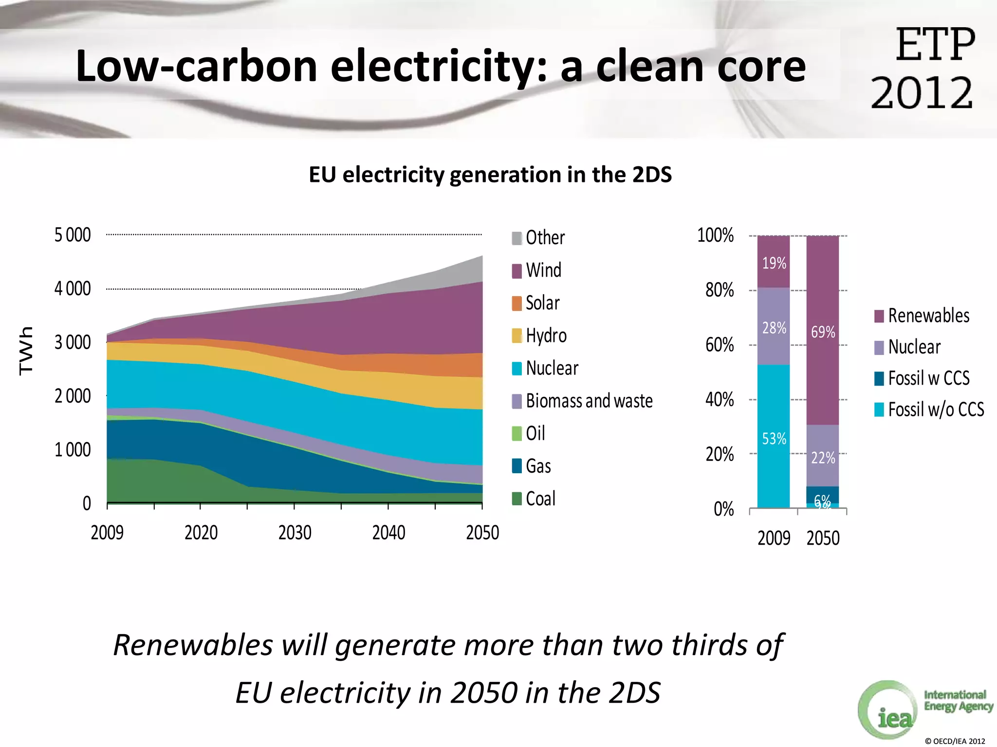 Low-carbon electricity: a clean core

                             EU electricity generation in the 2DS

      5 000                                        Other               100%
                                                   Wind                       19%
      4 000                                                            80%
                                                   Solar
                                                                              28%
                                                                                          Renewables
                                                   Hydro                            69%
TWh




      3 000                                                            60%                Nuclear
                                                   Nuclear                                Fossil w CCS
      2 000                                        Biomass and waste   40%                Fossil w/o CCS
                                                   Oil                        53%
      1 000                                                            20%          22%
                                                   Gas
         0                                         Coal                 0%          6%
                                                                                    2%
          2009     2020   2030     2040     2050                              2009 2050



              Renewables will generate more than two thirds of
                     EU electricity in 2050 in the 2DS
                                                                                               © OECD/IEA 2012
 