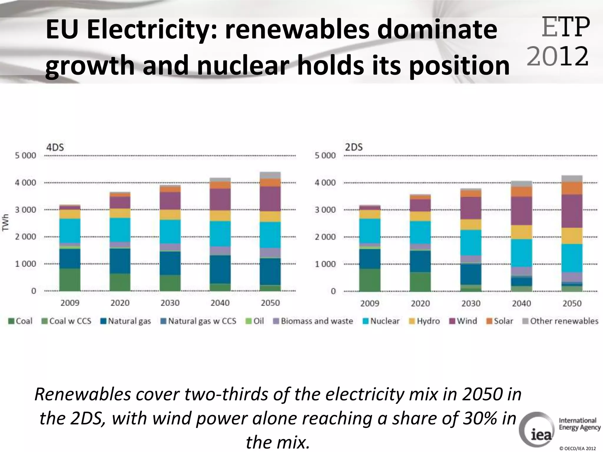 EU Electricity: renewables dominate
 growth and nuclear holds its position




Renewables cover two-thirds of the electricity mix in 2050 in
the 2DS, with wind power alone reaching a share of 30% in
                        the mix.                                © OECD/IEA 2012
 